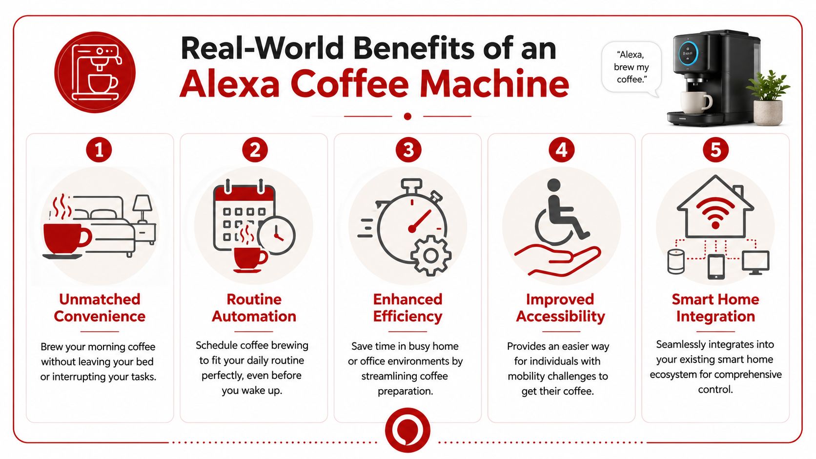 An infographic detailing five key benefits of using an Alexa-enabled smart coffee machine for home use.