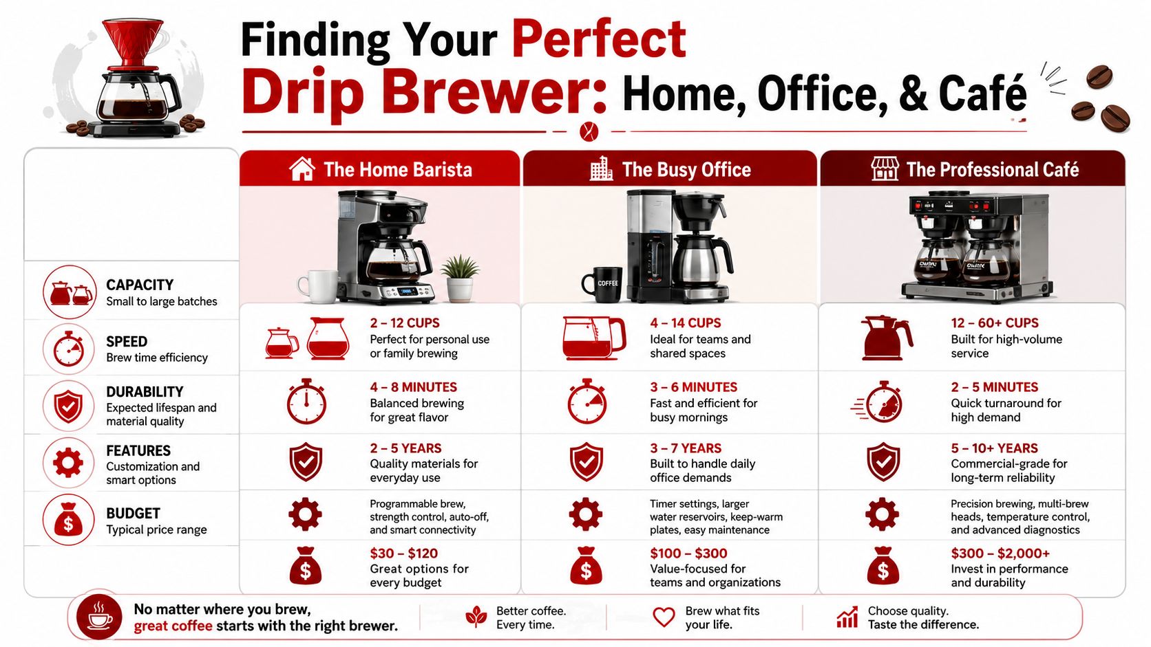 A comparison chart showing features and specifications of drip coffee brewers for home, office, and cafe environments.