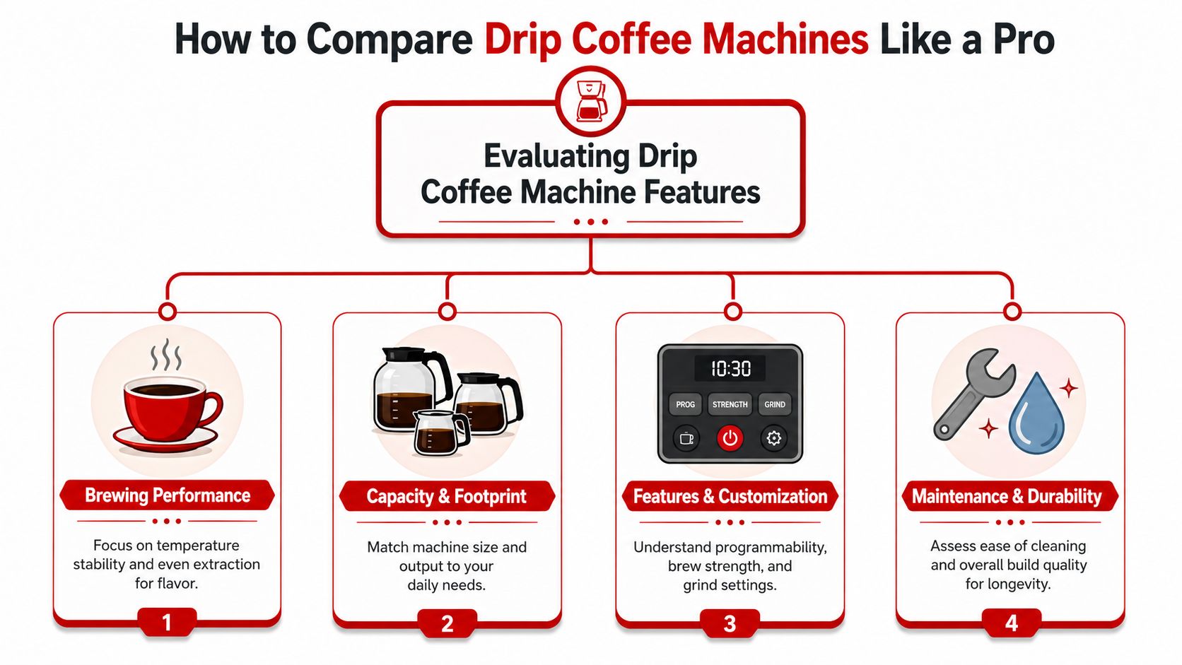 An infographic titled How to Compare Drip Coffee Machines Like a Pro, detailing four key evaluation categories.