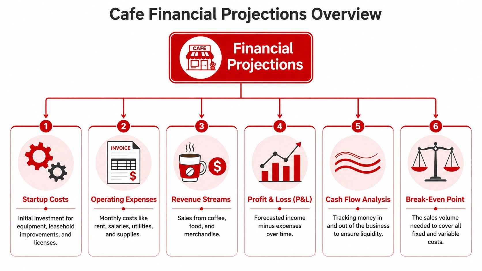 An infographic titled Cafe Financial Projections detailing six essential components for a successful cafe business plan.