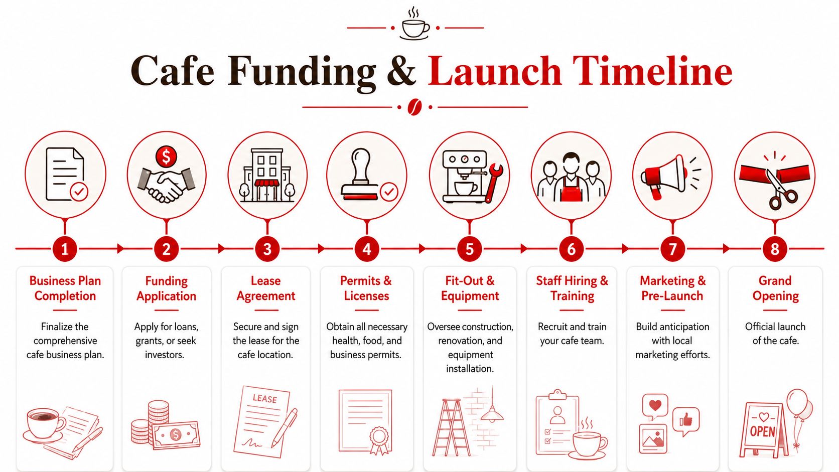 A professional infographic illustrating the step-by-step timeline for funding and launching a new cafe business.
