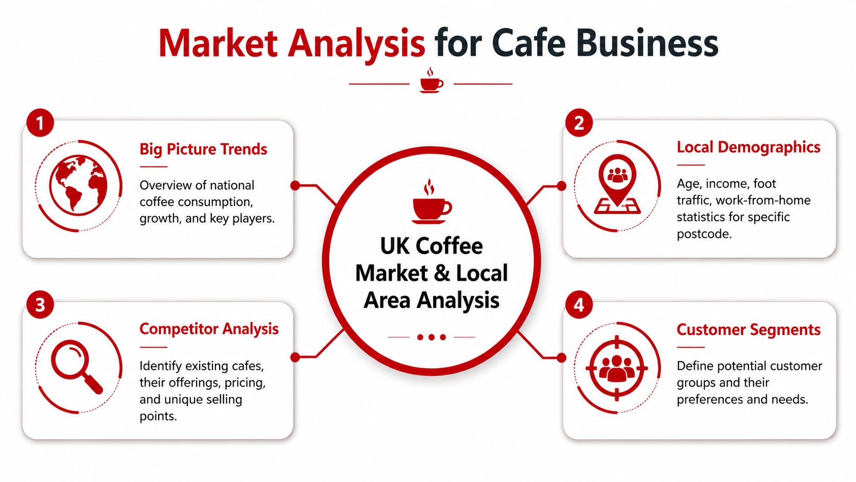 A diagram outlining four key steps for conducting a market analysis for a UK cafe business.