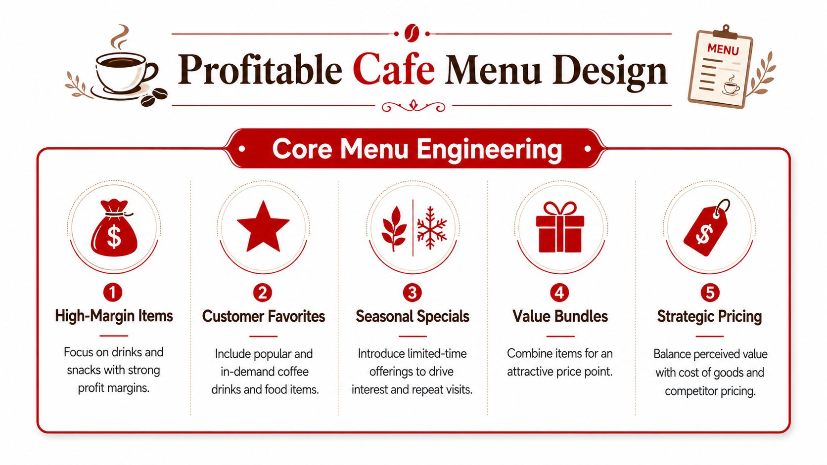 A professional infographic titled Profitable Cafe Menu Design showing five key strategies for creating a successful menu.