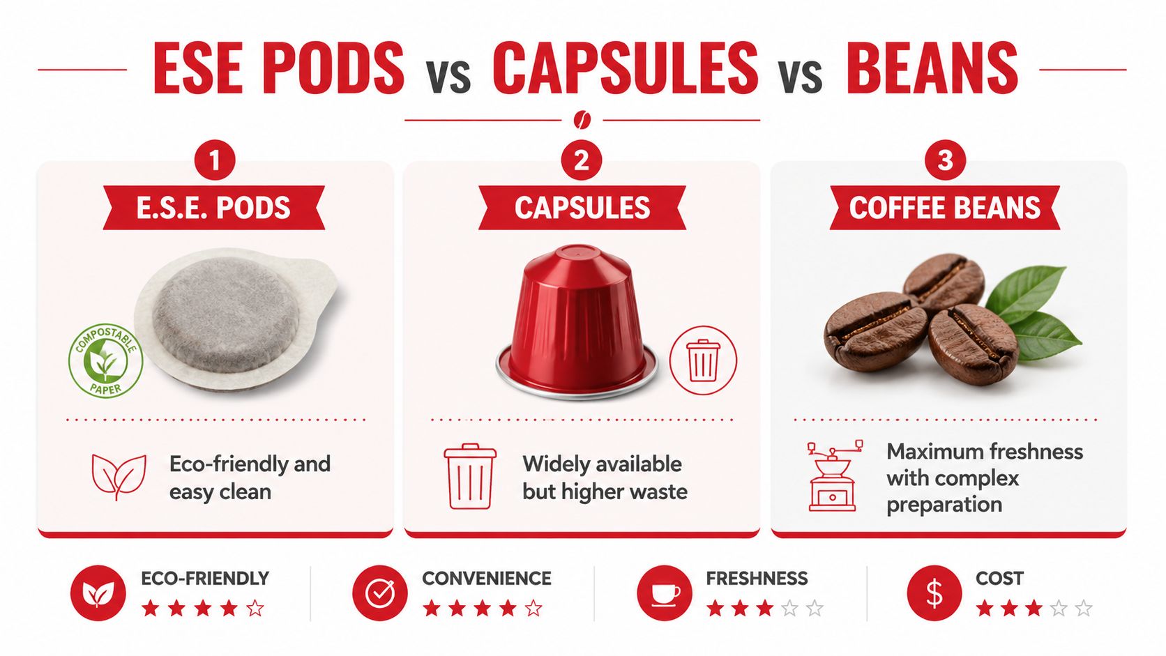 A comparison infographic showing the differences between E.S.E. pods, coffee capsules, and whole coffee beans.