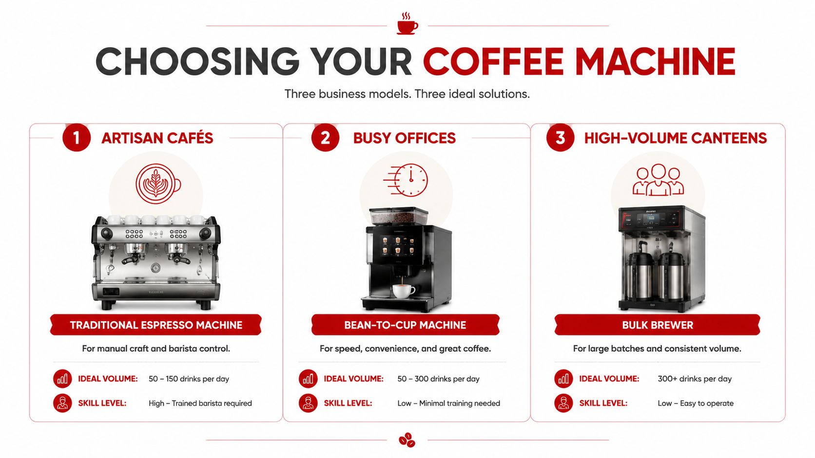 A comparison chart outlining different types of commercial coffee machines for cafes, offices, and high-volume canteens.