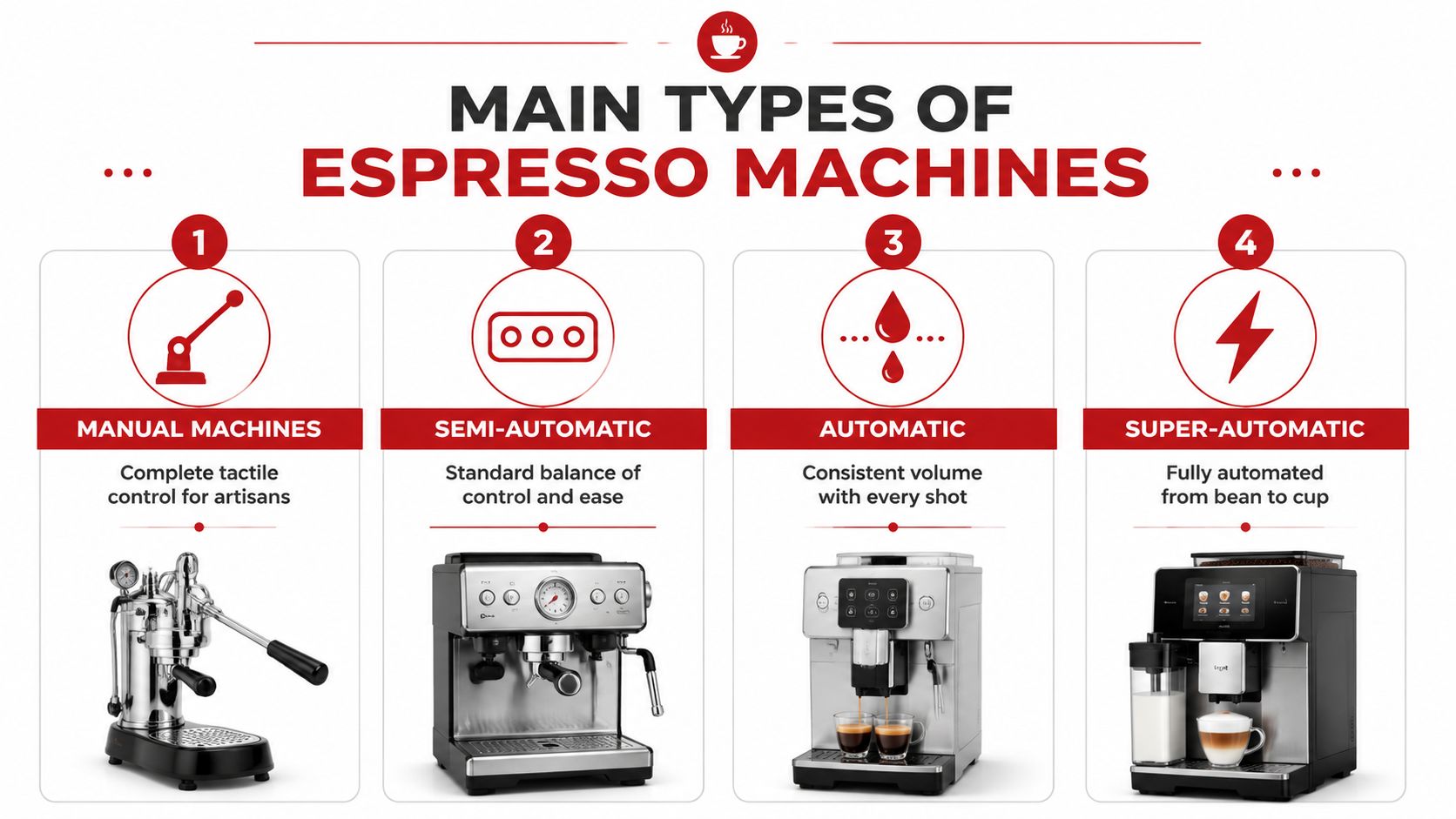 An infographic displaying four different types of espresso machines from manual lever to super-automatic models.