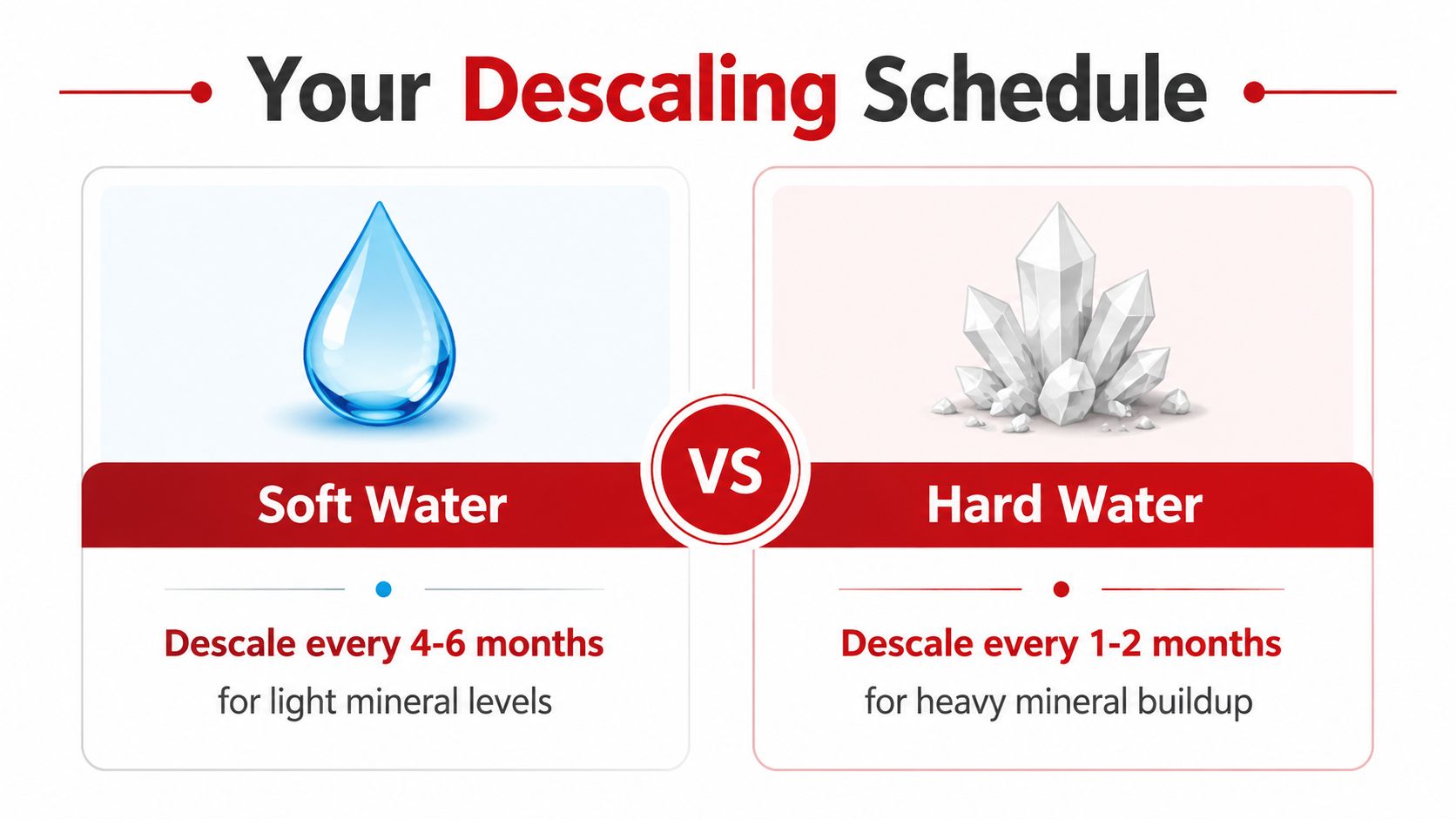 A comparison chart showing descaling intervals for espresso machines based on soft and hard water mineral levels.