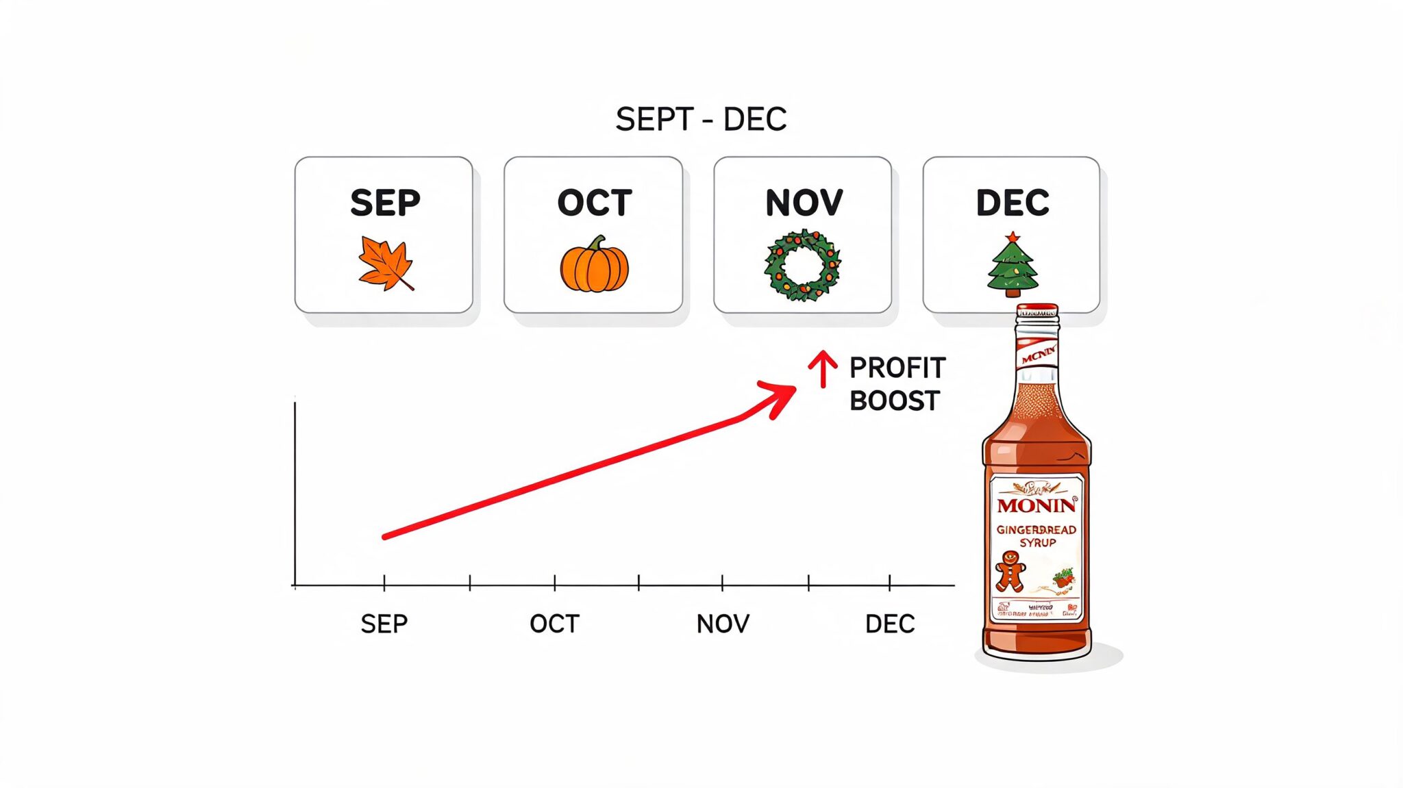 A graph showing a profit boost for Monin gingerbread syrup from September through December.
