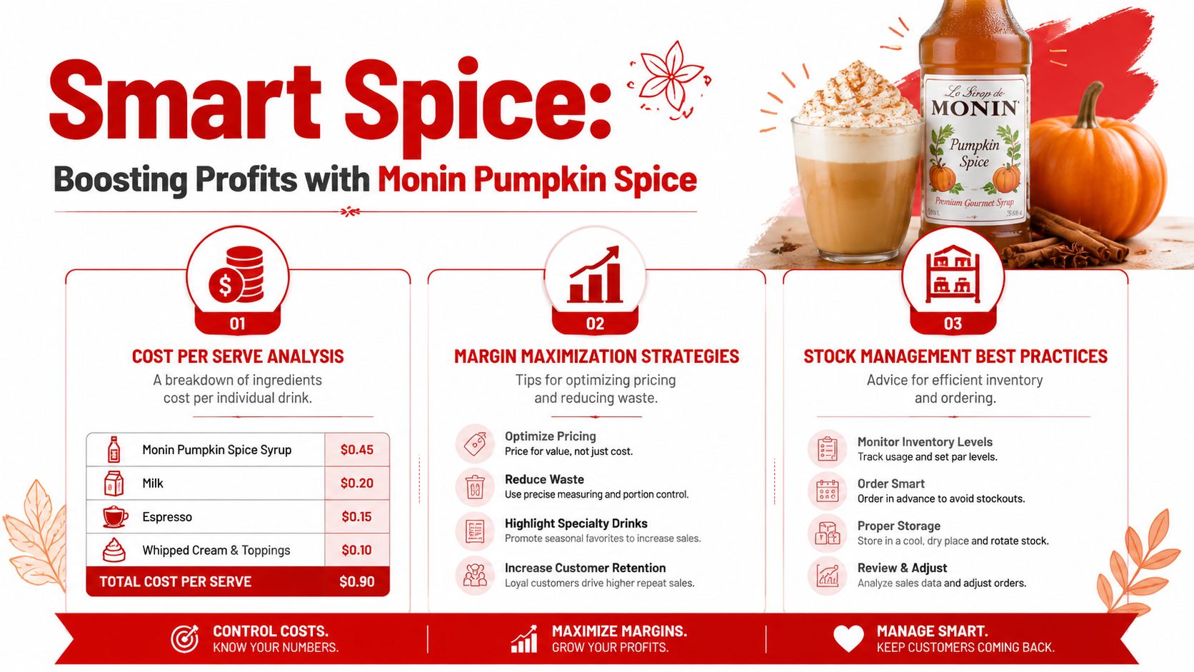 An infographic showing cost analysis, profit strategies, and stock tips for using Monin pumpkin spice syrup.