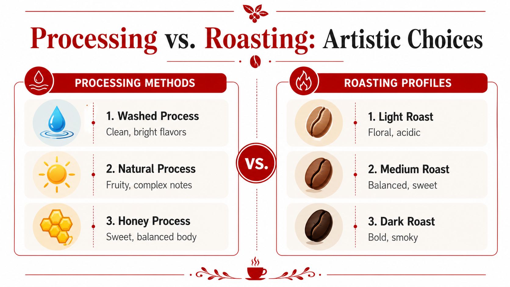 An infographic comparing coffee processing methods like washed and natural against roasting profiles from light to dark.