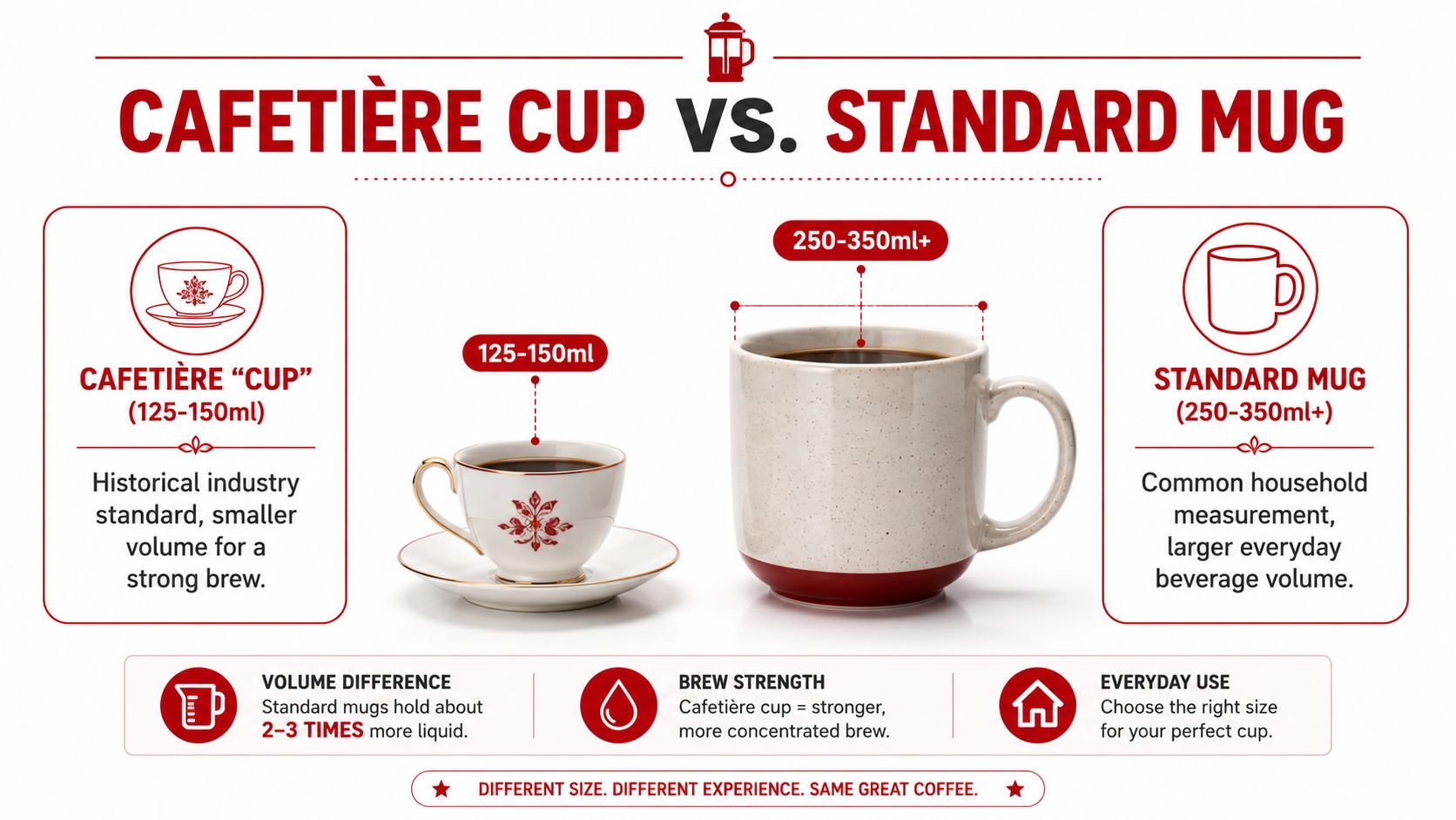 An infographic comparing the volume differences between a small traditional cafetiere cup and a large standard mug.