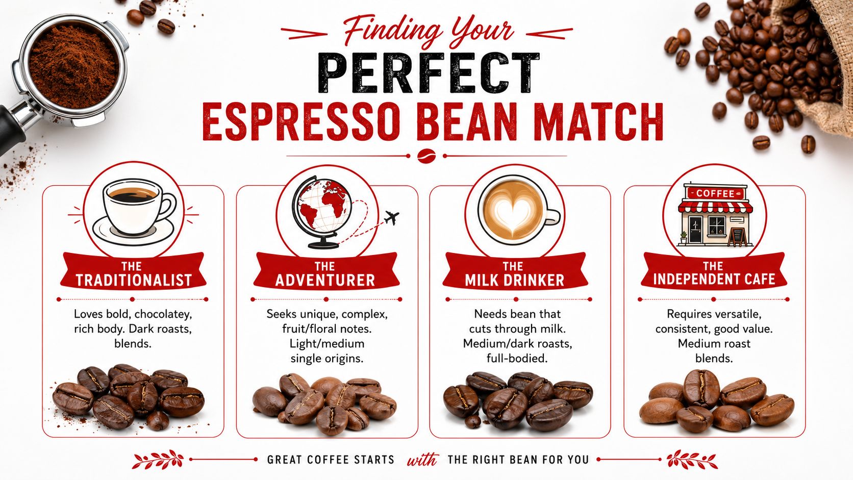An infographic titled Finding Your Perfect Espresso Bean Match, categorizing coffee preferences into four distinct profiles.