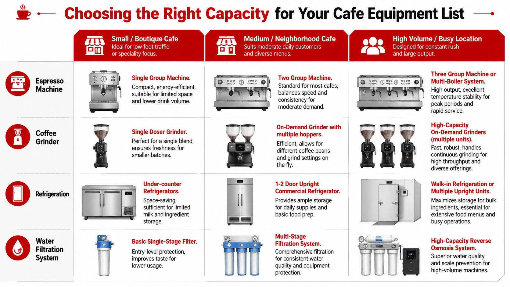 A chart comparing recommended cafe equipment capacity for small, medium, and high-volume coffee shop business types.