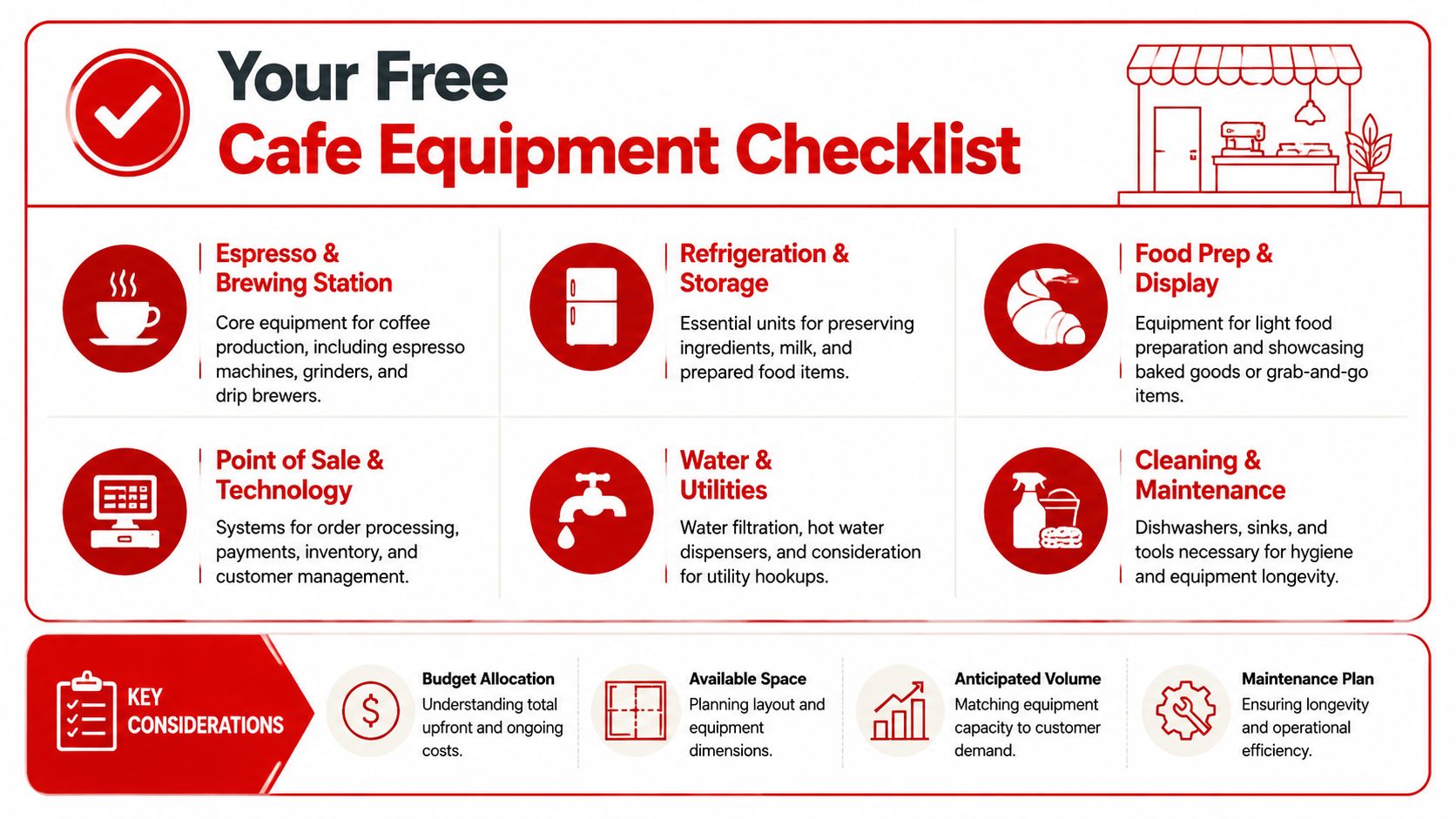 An infographic titled Cafe Equipment Checklist showing essential equipment categories and key planning considerations for cafe owners.