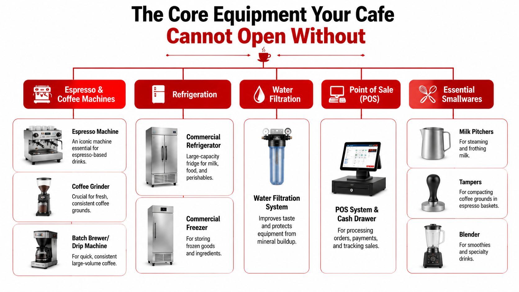 A comprehensive infographic listing essential equipment required for a coffee shop, including machines, refrigeration, and accessories.
