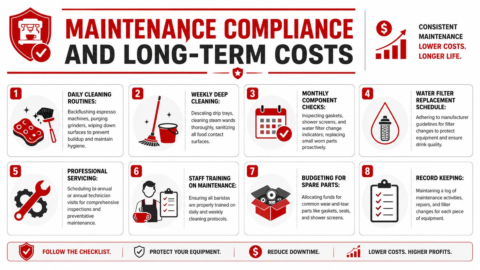 An infographic detailing eight maintenance steps for commercial coffee equipment to ensure longevity and reduce long-term costs.