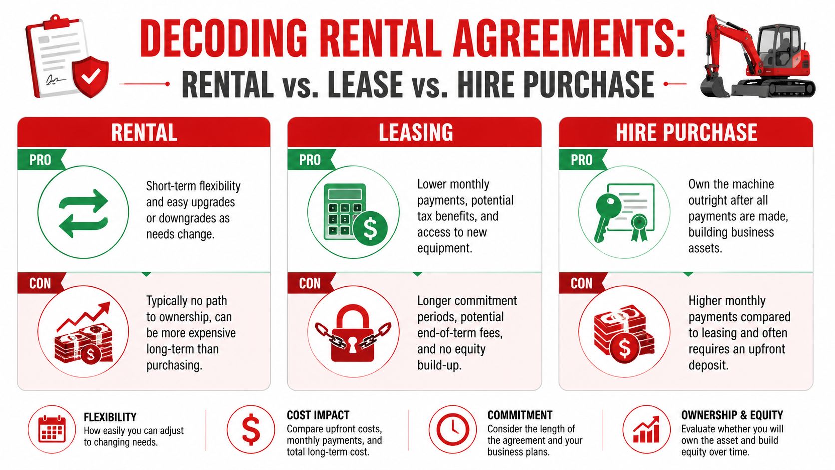 A comparison chart outlining the pros and cons of equipment rental, leasing, and hire purchase options.