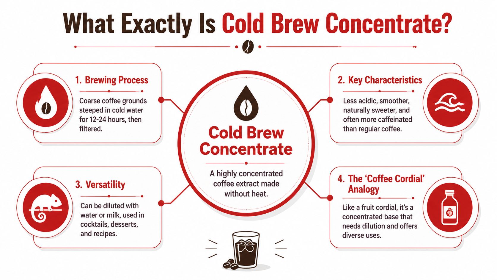 An infographic titled What Exactly Is Cold Brew Concentrate, explaining its process, characteristics, and versatile uses.