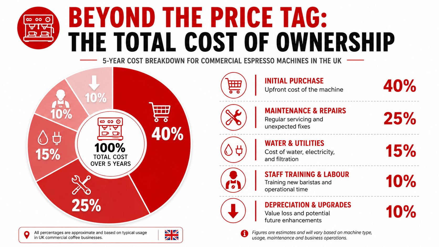A pie chart infographic showing the breakdown of total ownership costs for commercial espresso machines over five years.