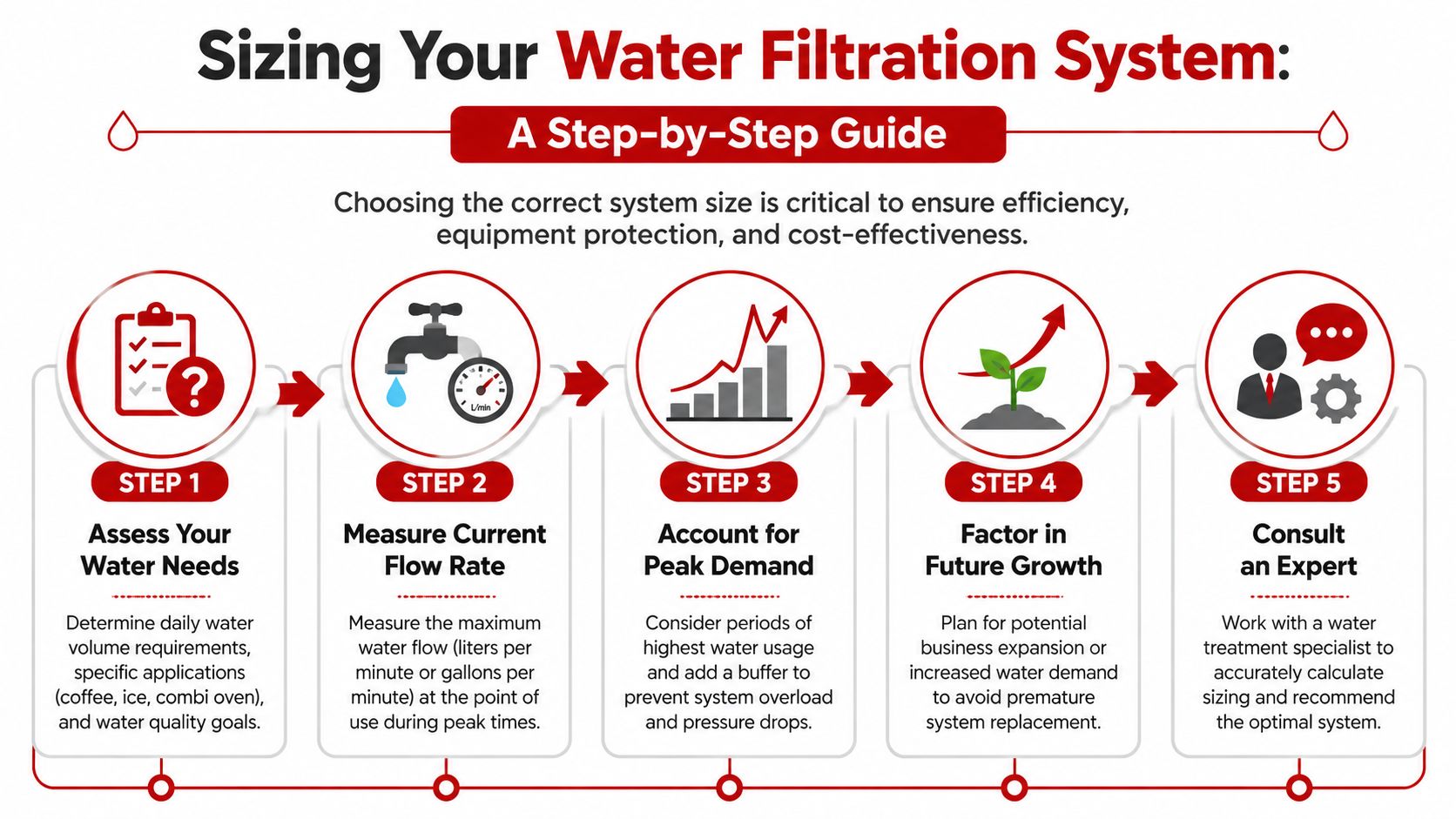 A five-step guide illustration for sizing commercial water filtration systems to ensure equipment protection and efficiency.