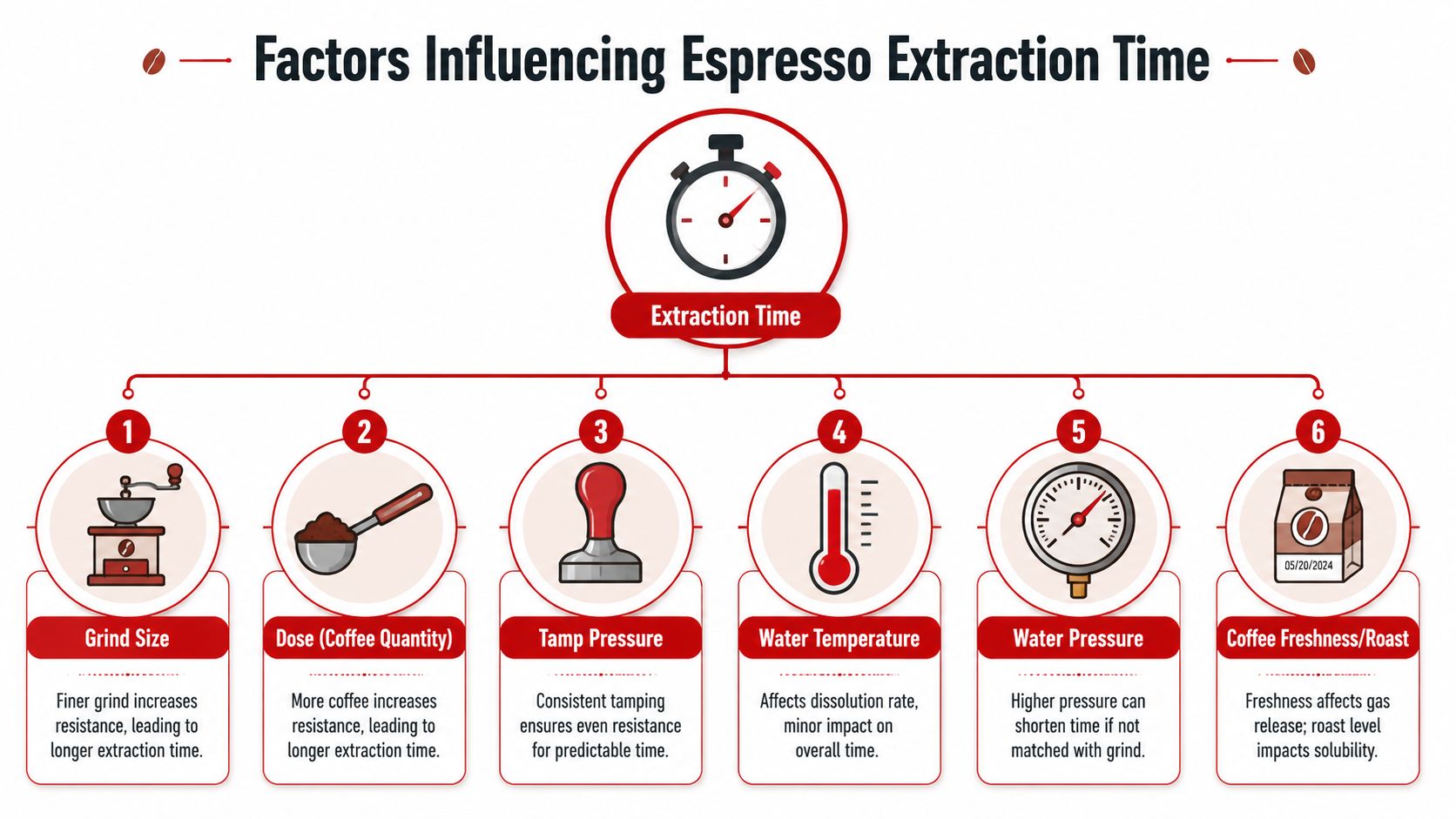 A visual infographic listing six factors that influence the extraction time for making espresso coffee.