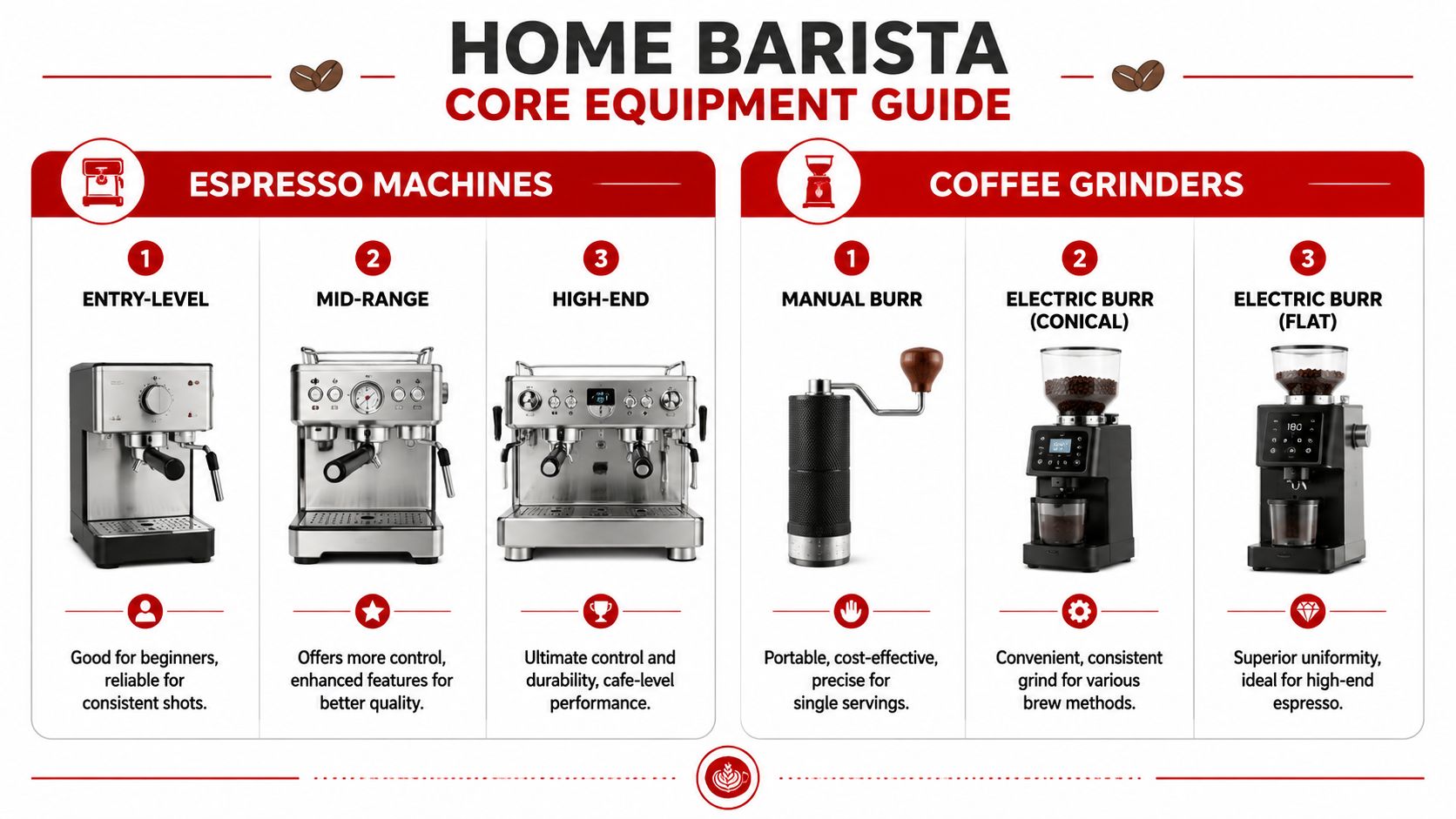 A professional infographic comparing types of home espresso machines and coffee grinders for coffee enthusiasts.