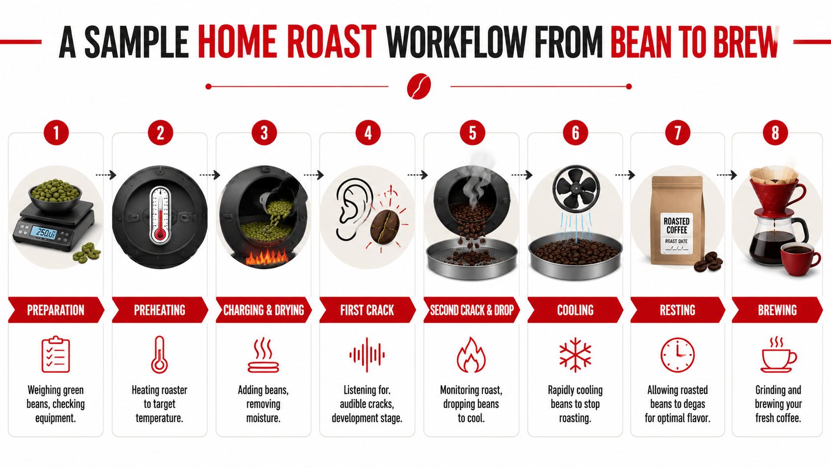 An infographic illustrating the eight essential steps of the home coffee roasting process, from preparation to brewing.
