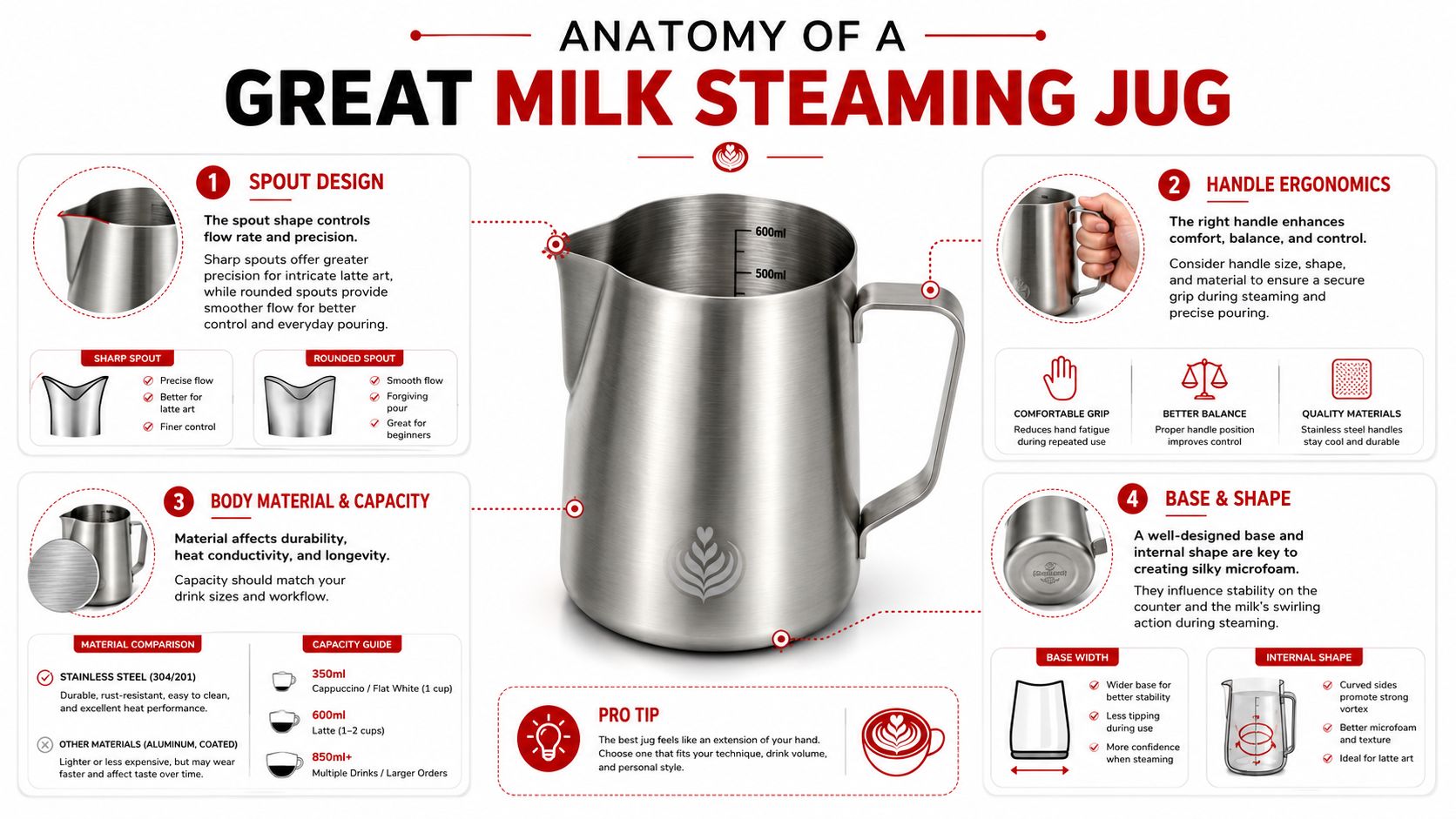 An infographic titled Anatomy of a Great Milk Steaming Jug explaining spout, handle, material, and base features.