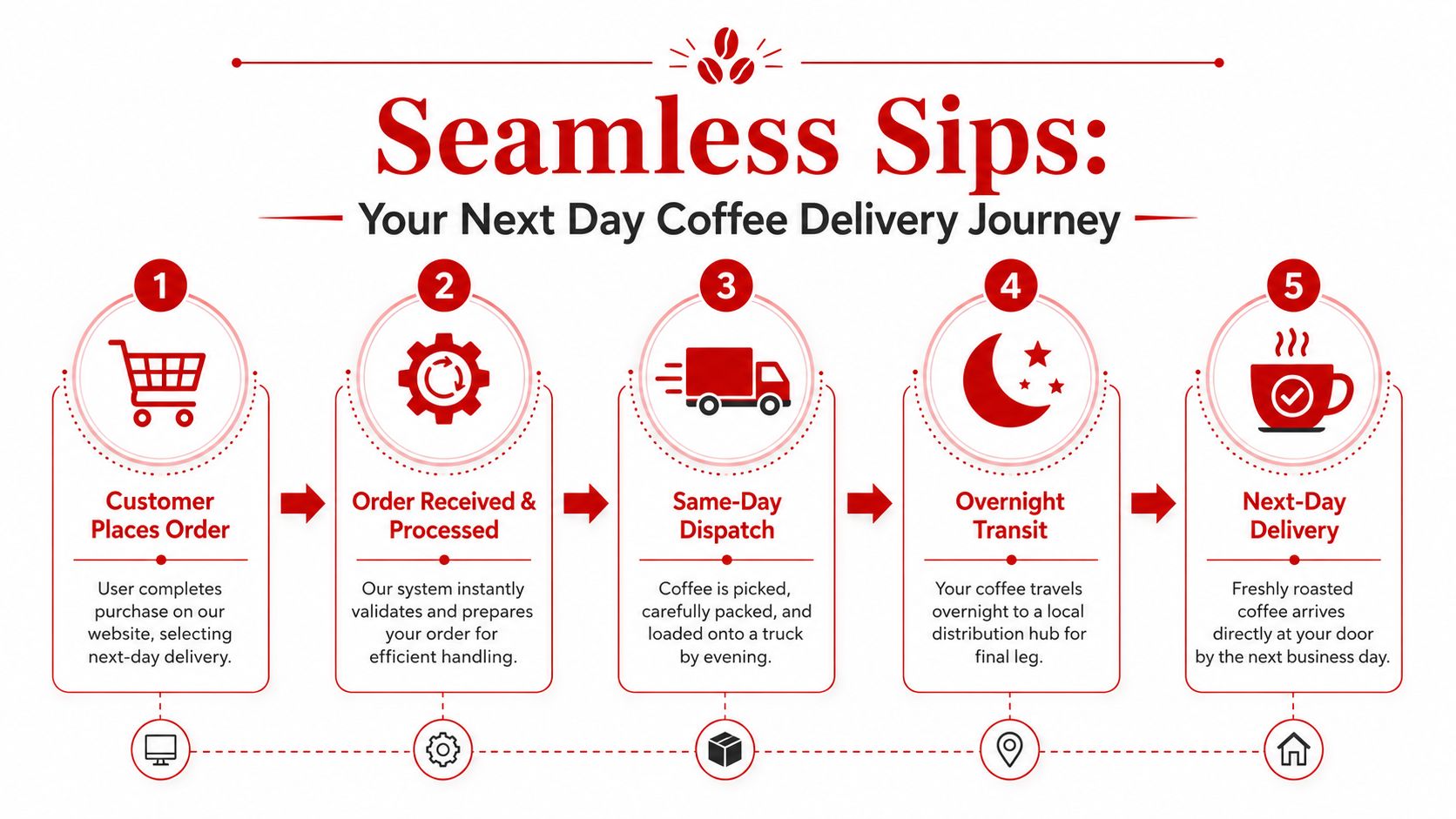 A five-step infographic illustrating the process of ordering and receiving next-day coffee delivery for customers.