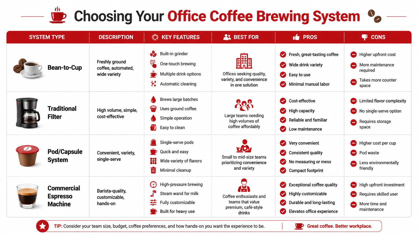A comparison chart outlining different office coffee brewing systems, their features, pros, cons, and ideal workplace suitability.
