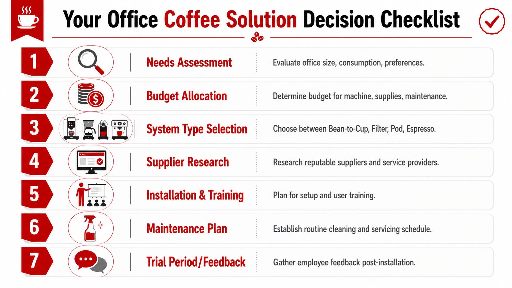 A seven step infographic checklist for businesses choosing an office coffee solution and brewing equipment.