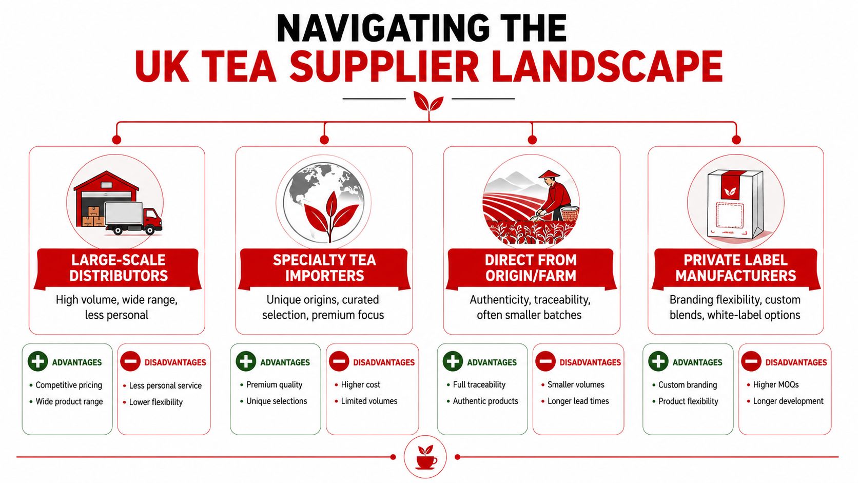 A diagram outlining the different types of tea suppliers in the UK, including distributors, importers, and manufacturers.