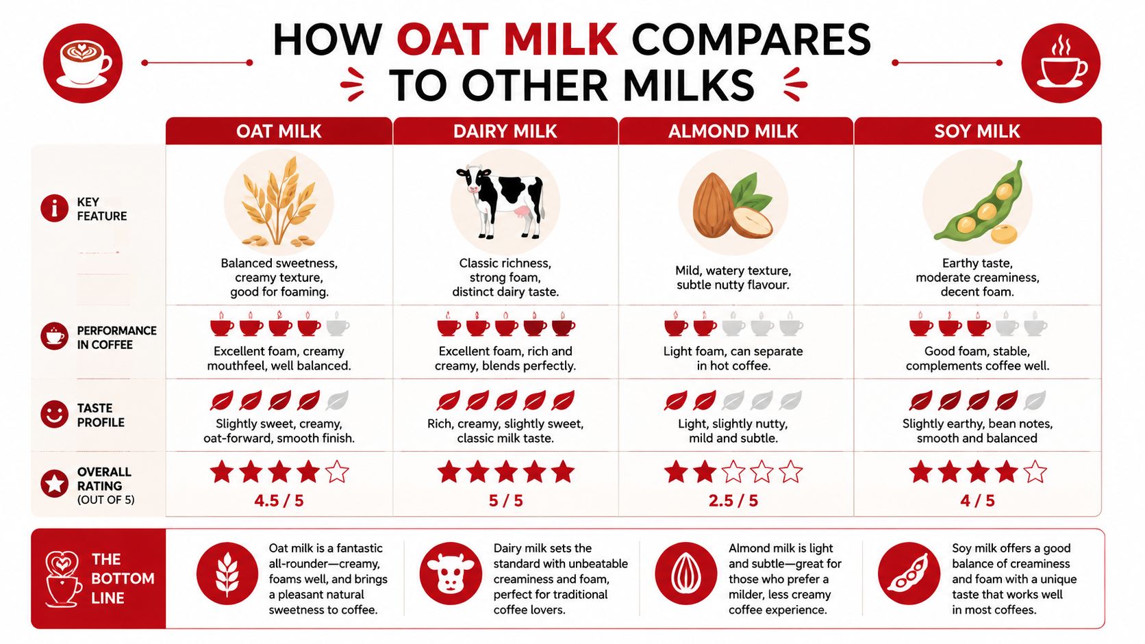 A comparison chart showing how oat, dairy, almond, and soy milk perform when added to coffee.