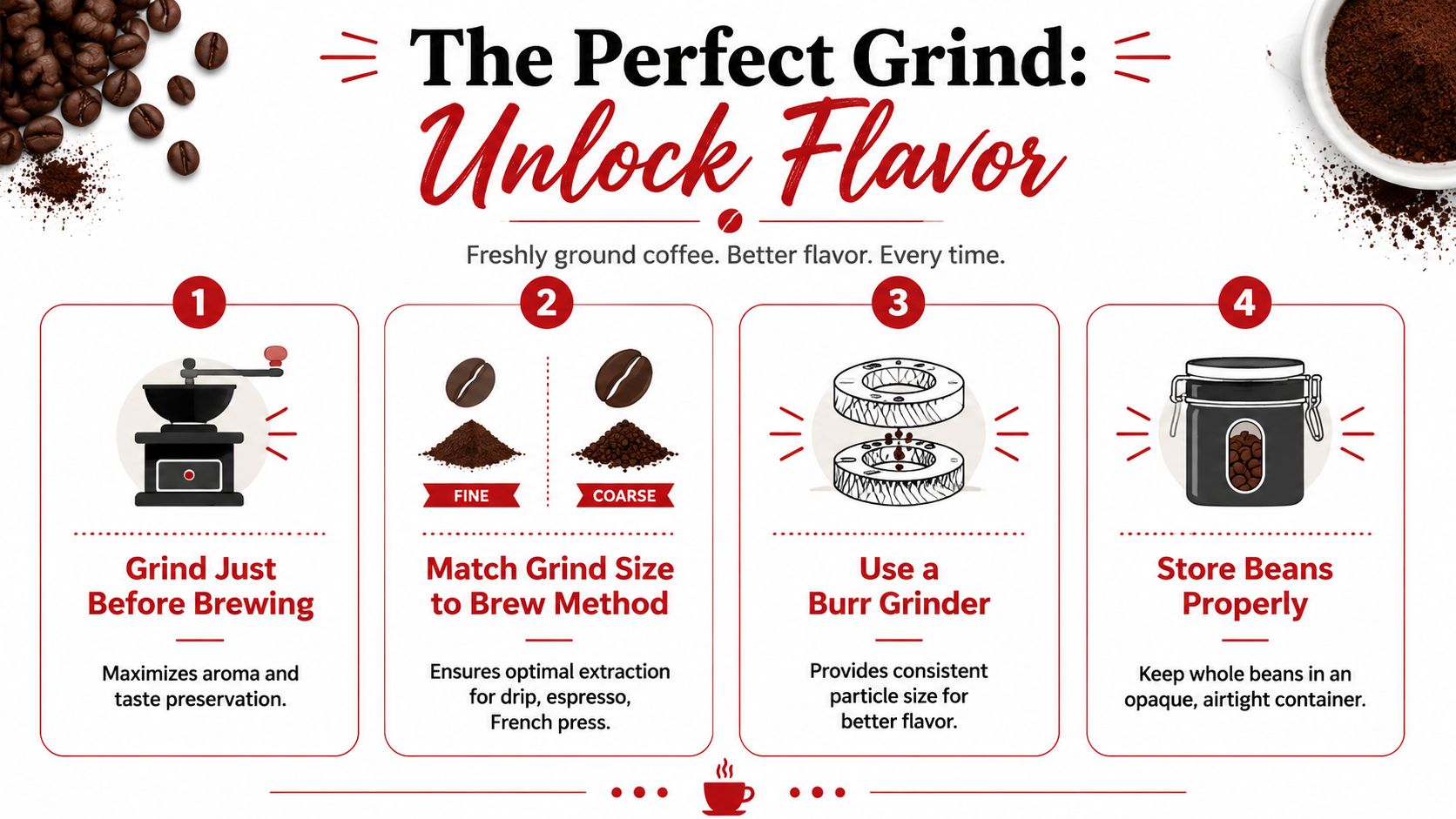 An infographic titled The Perfect Grind showing four steps to improve coffee quality at home.