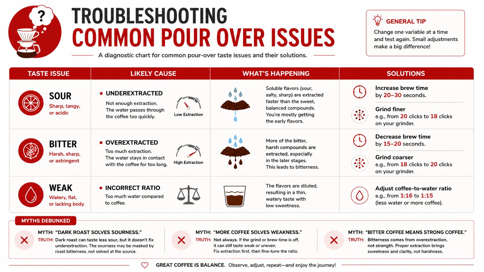 A troubleshooting guide chart for common pour over coffee issues like sour, bitter, and weak flavors.