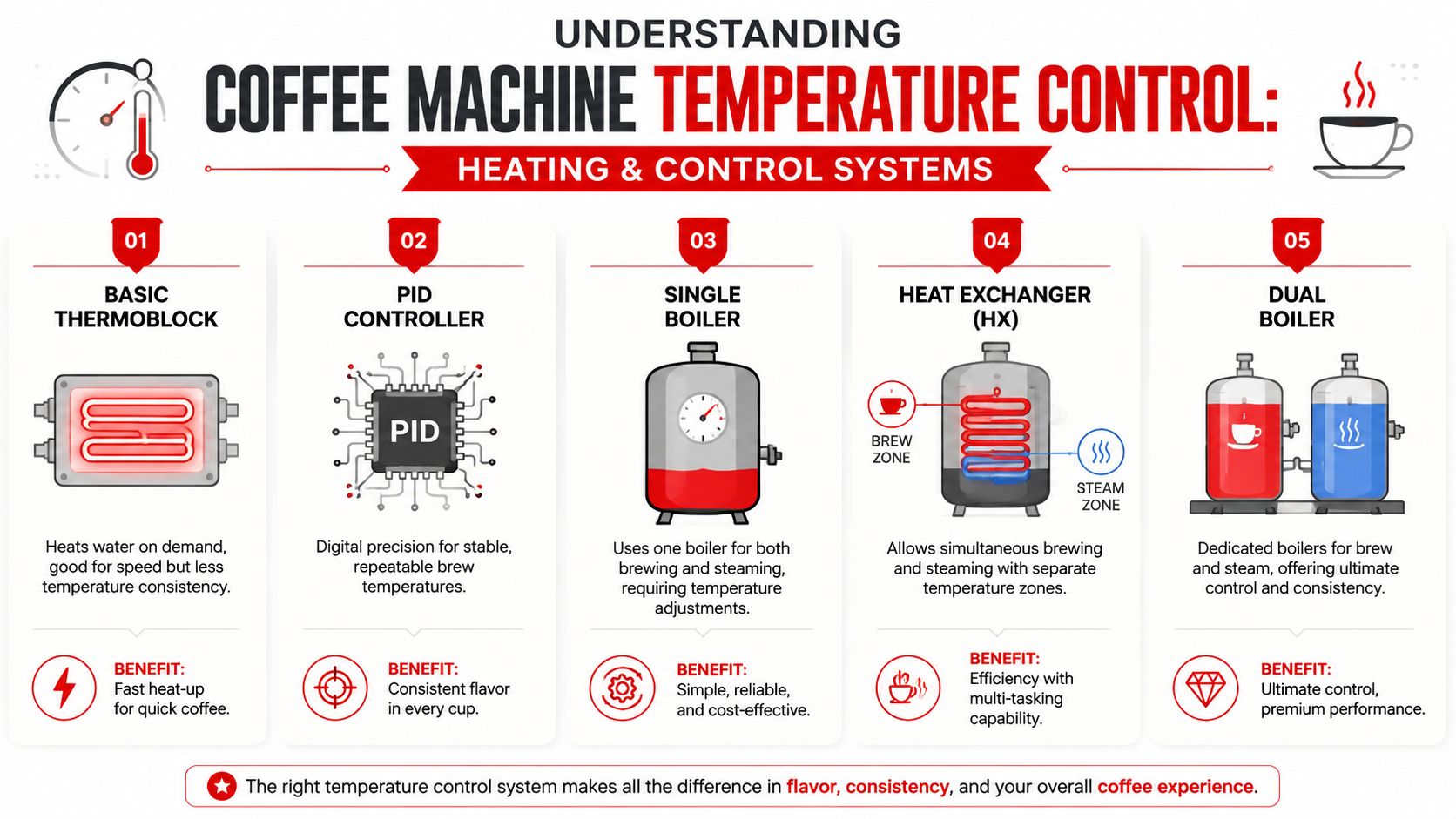 An infographic illustrating five different types of coffee machine temperature control systems for home espresso brewing.
