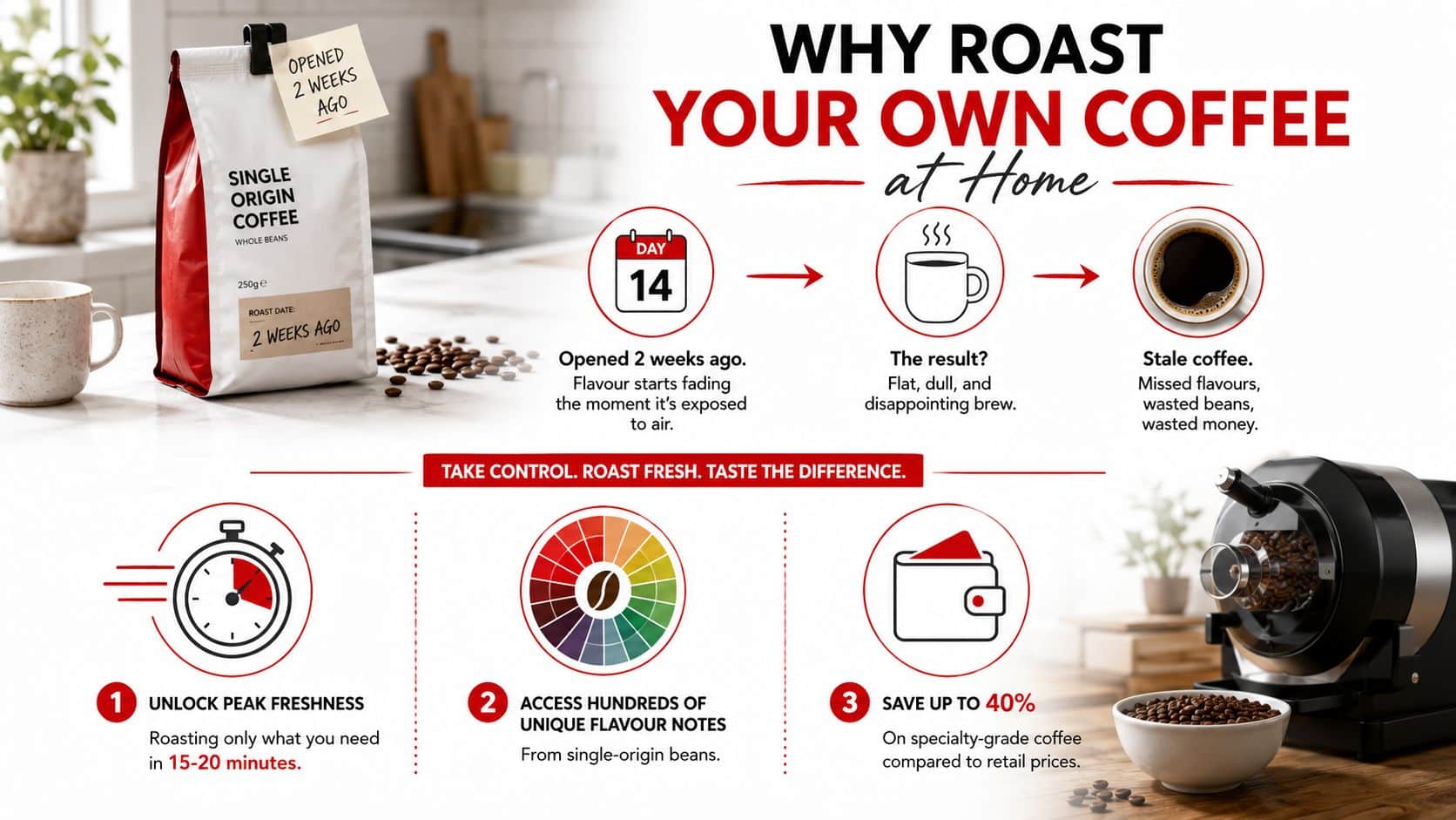 An infographic showing the benefits of roasting coffee at home, including freshness, flavor variety, and cost savings.