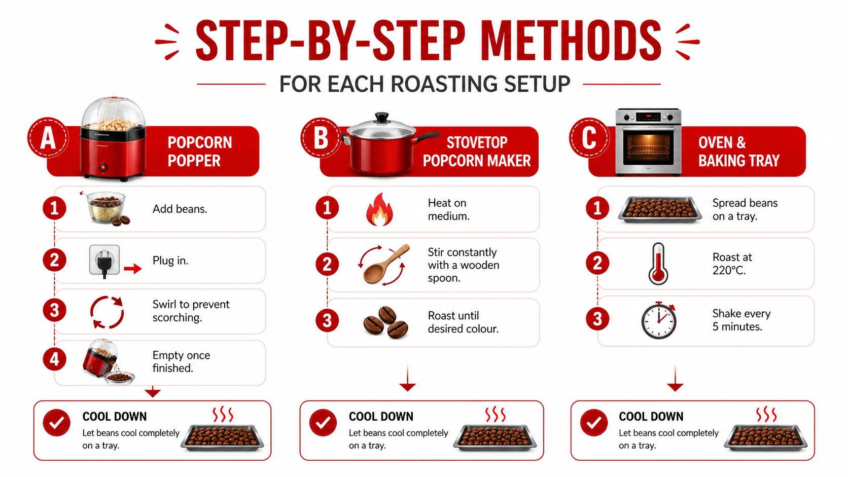 An instructional infographic detailing three different methods for roasting coffee beans at home using various kitchen appliances.
