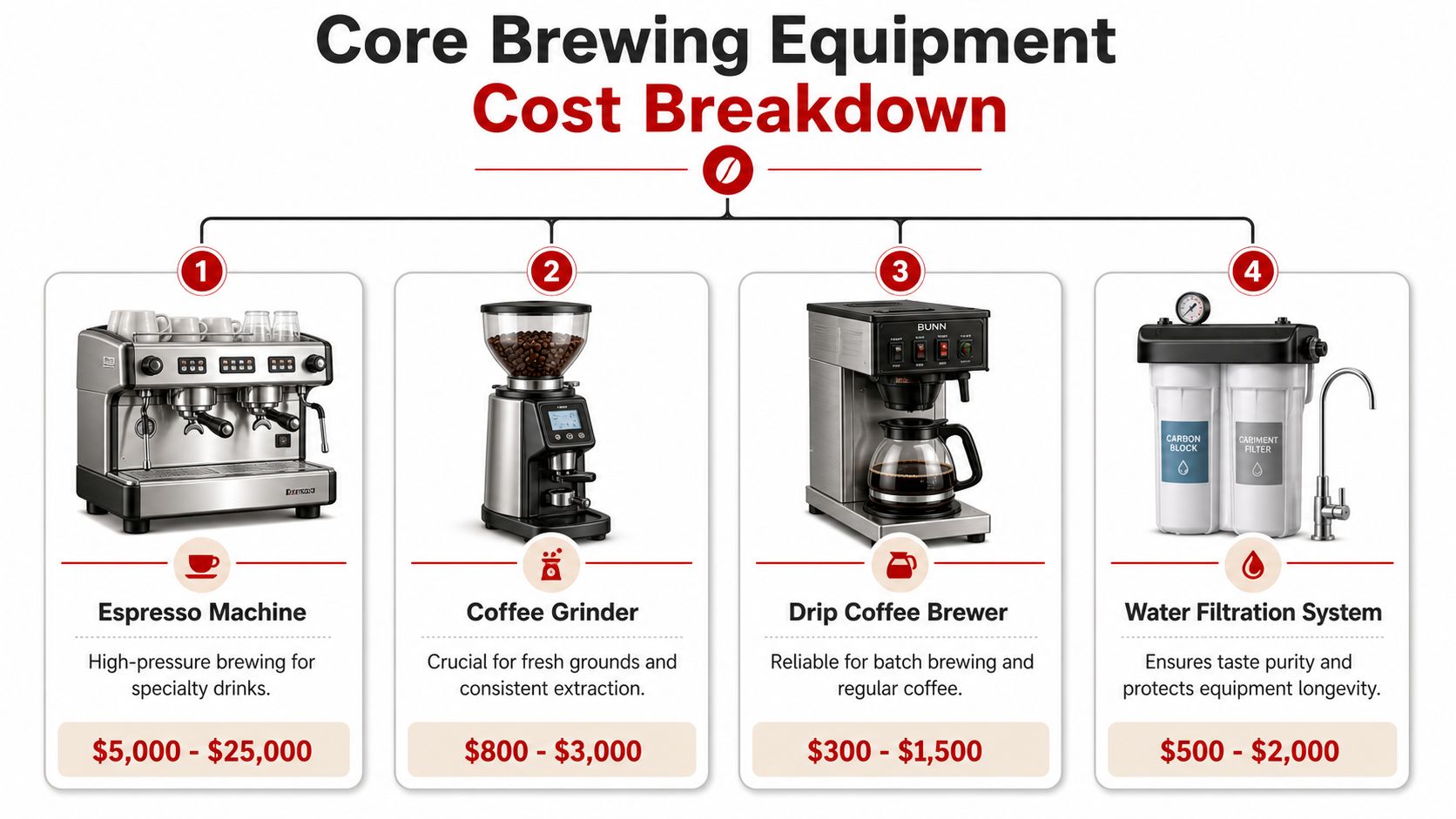 A cost breakdown infographic for essential commercial coffee shop equipment including espresso machines, grinders, brewers, and filtration.