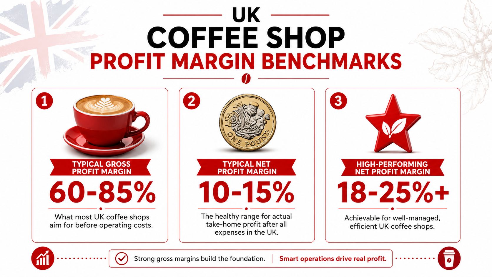 An infographic detailing typical gross and net profit margin benchmarks for coffee shops in the UK.