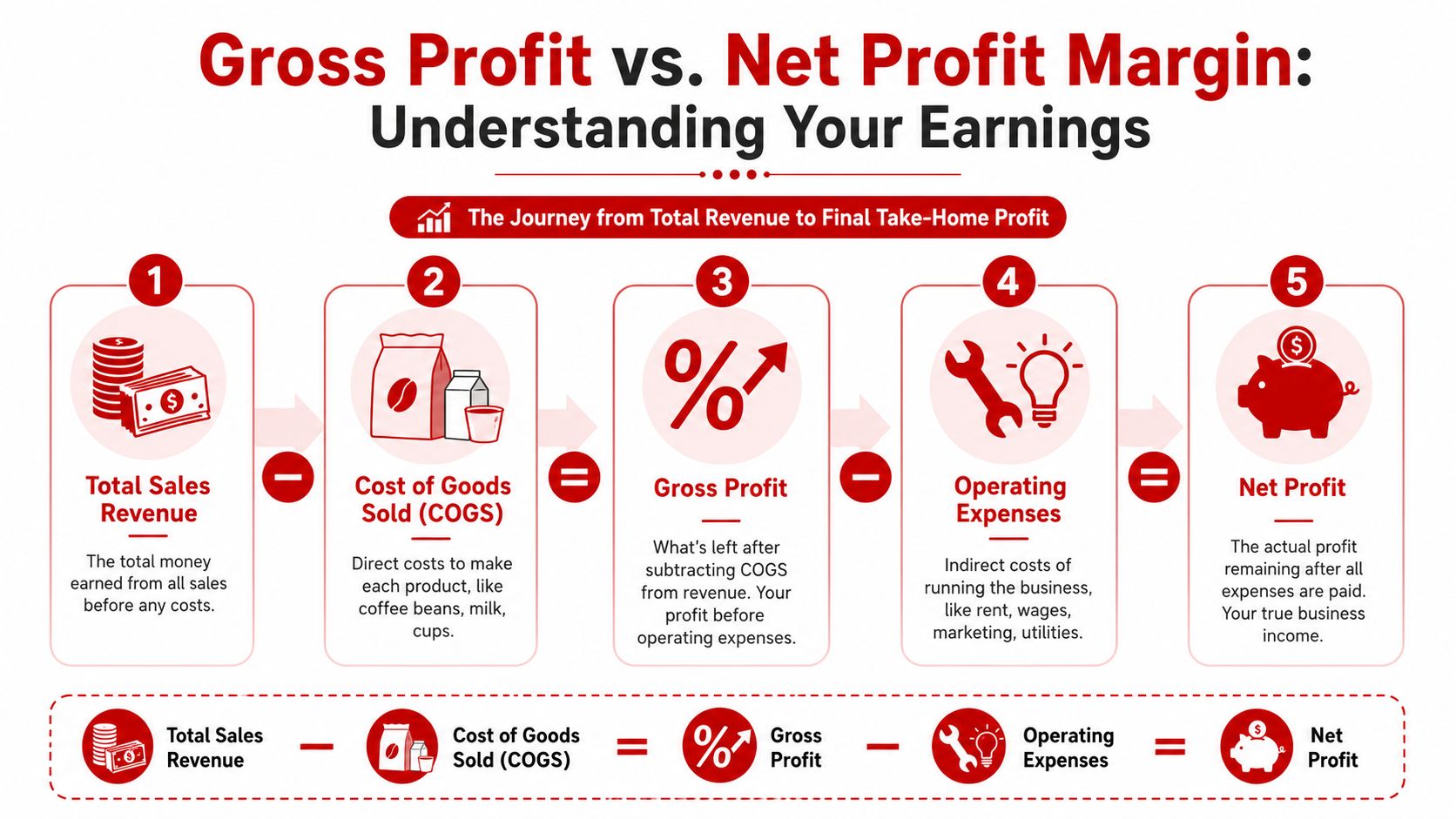 An infographic showing the financial journey from total sales revenue to net profit for a business.