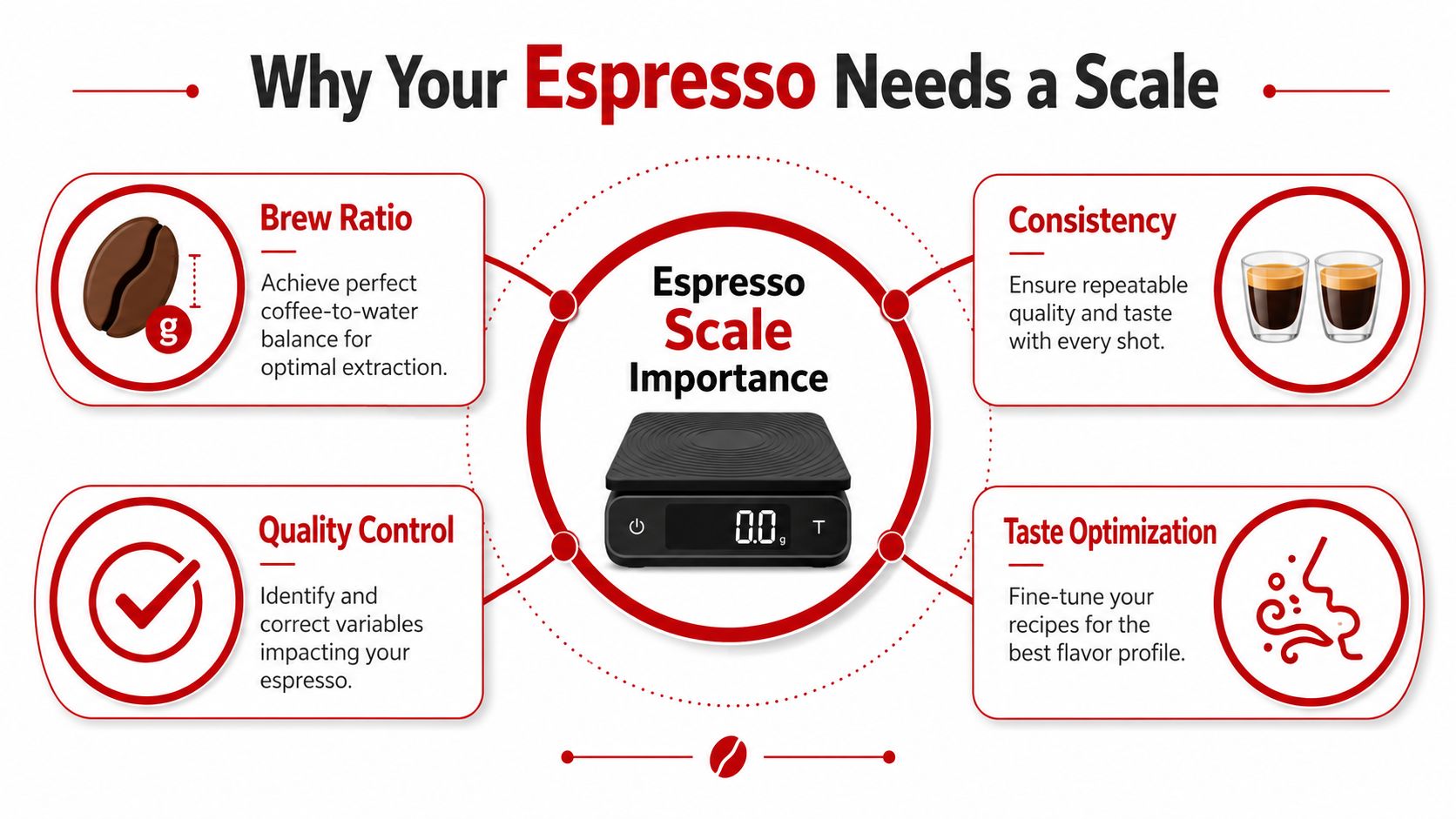 An infographic showing the importance of using an espresso scale for precision, consistency, and taste optimization.
