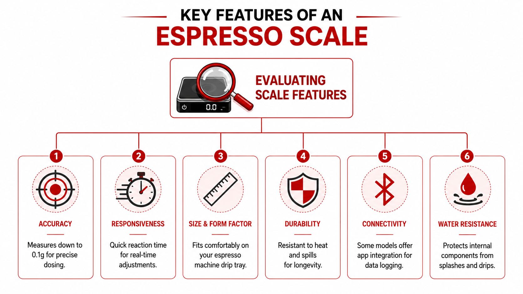 A diagram illustrating the six key features to consider when evaluating an espresso scale for coffee brewing.