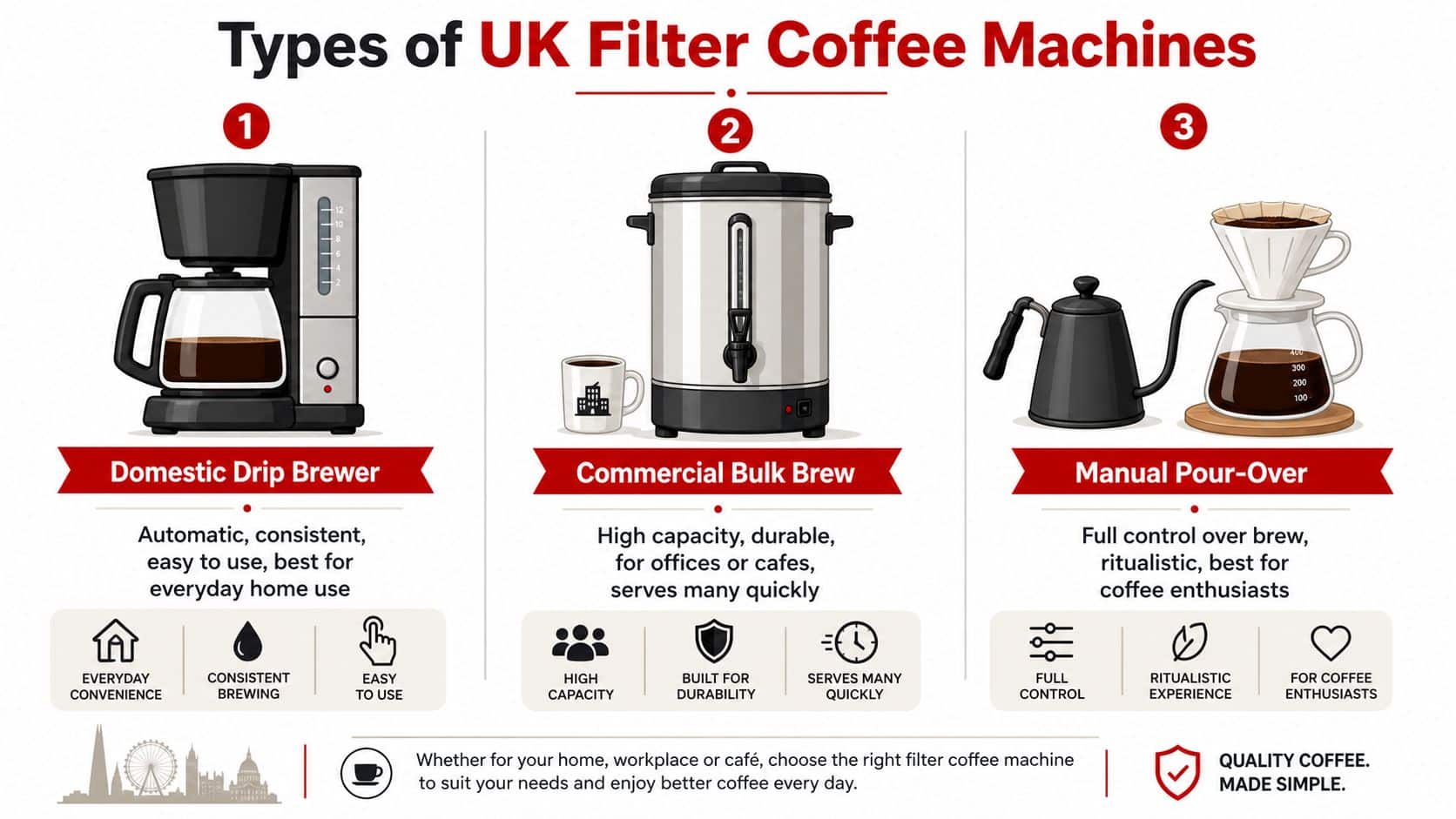A visual guide comparing three types of filter coffee machines: domestic, commercial, and manual pour-over.