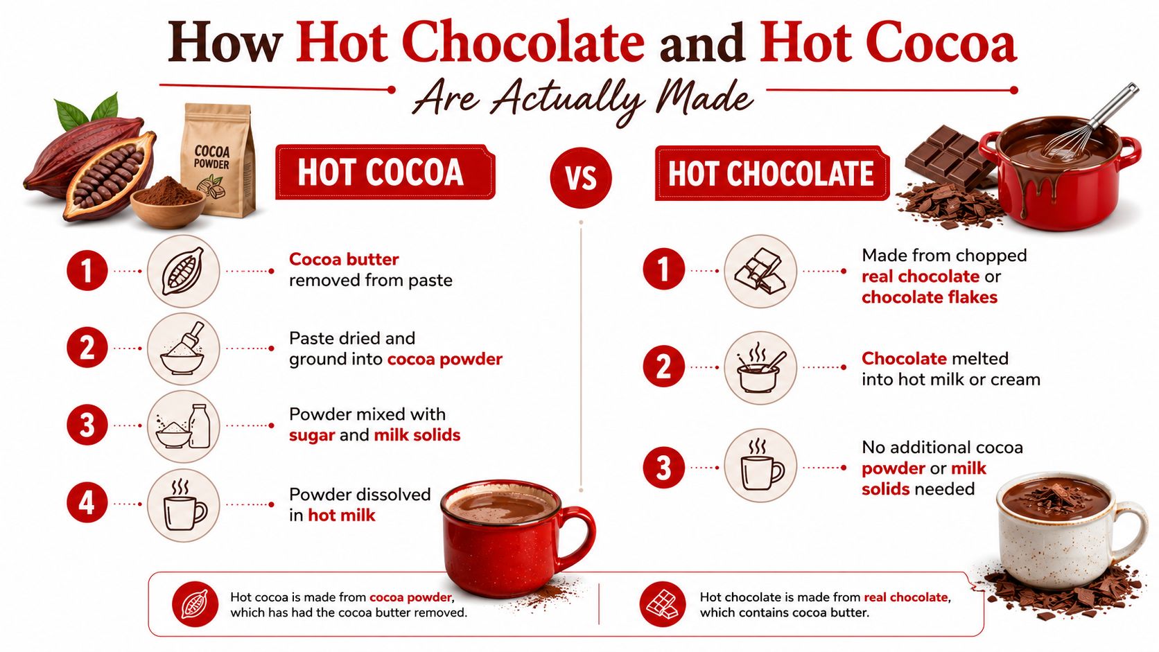 An infographic comparing the production processes and ingredients of hot cocoa versus hot chocolate drinks.