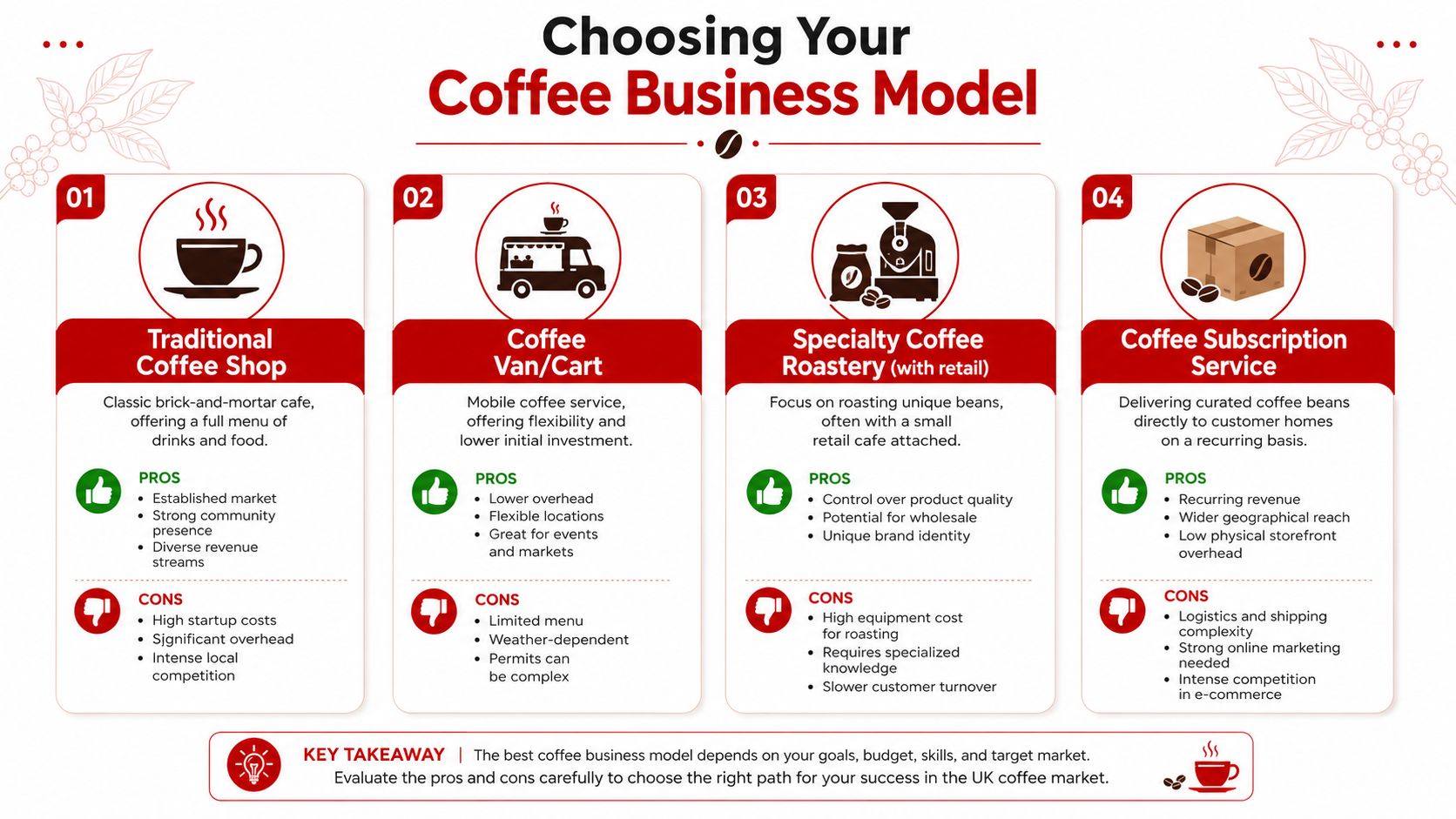 An infographic outlining four different coffee business models with pros and cons for each.