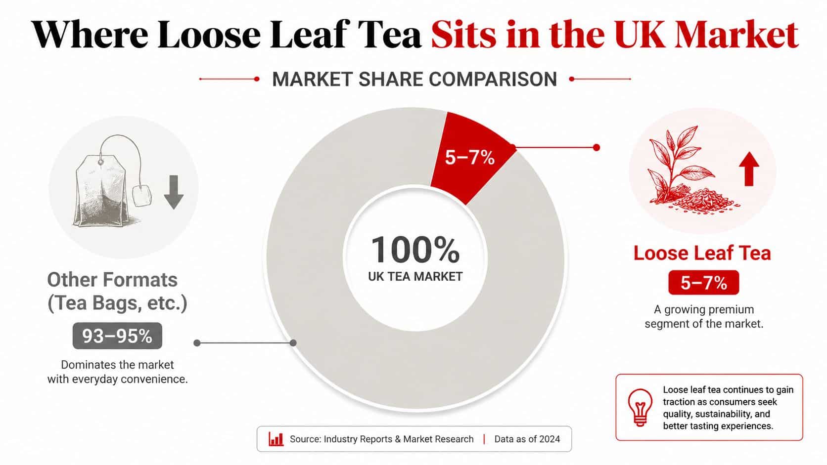 A pie chart infographic showing that loose leaf tea holds 5-7% of the UK tea market.