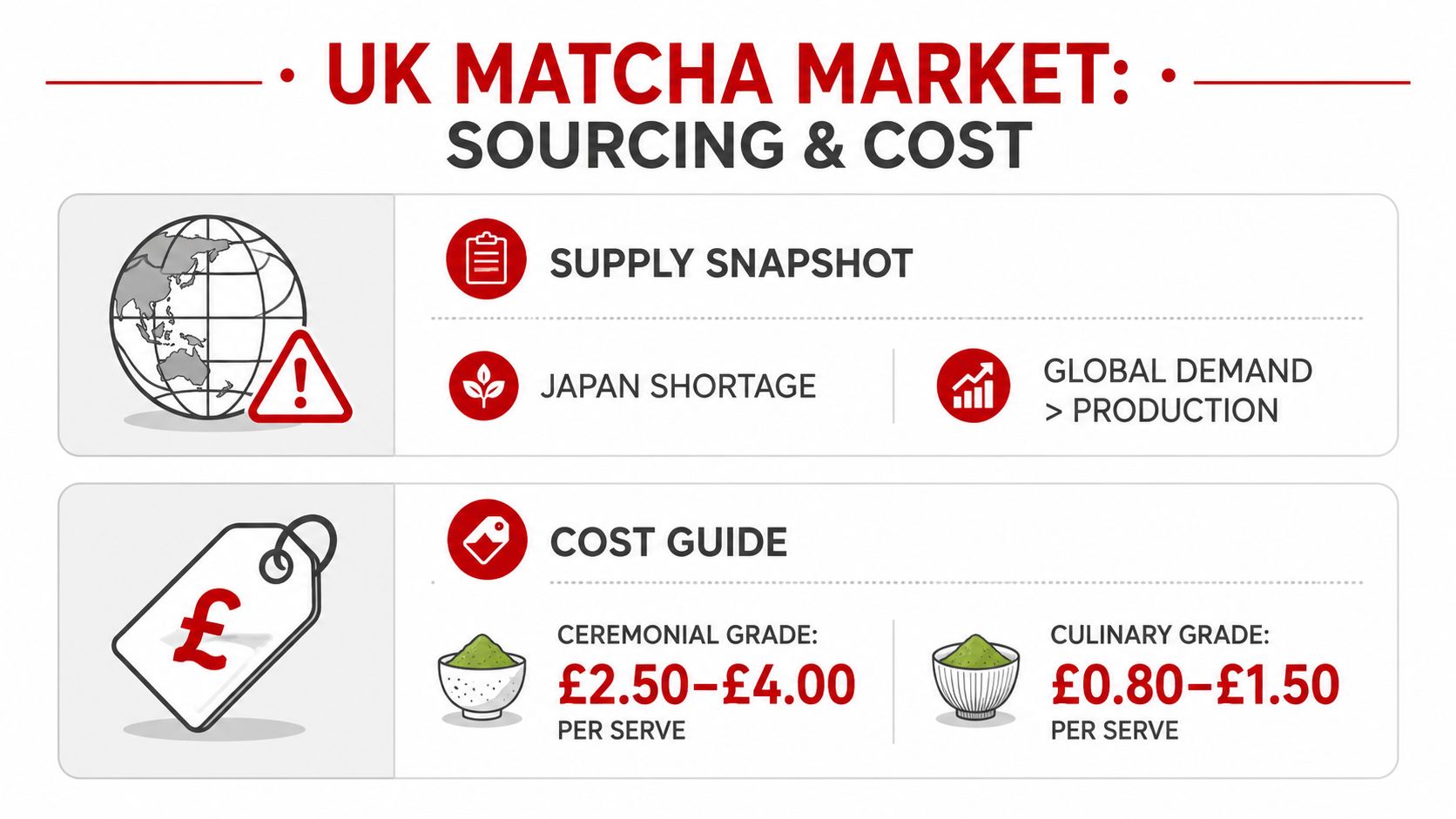 An infographic detailing the supply challenges and cost per serving of ceremonial and culinary grade matcha tea.