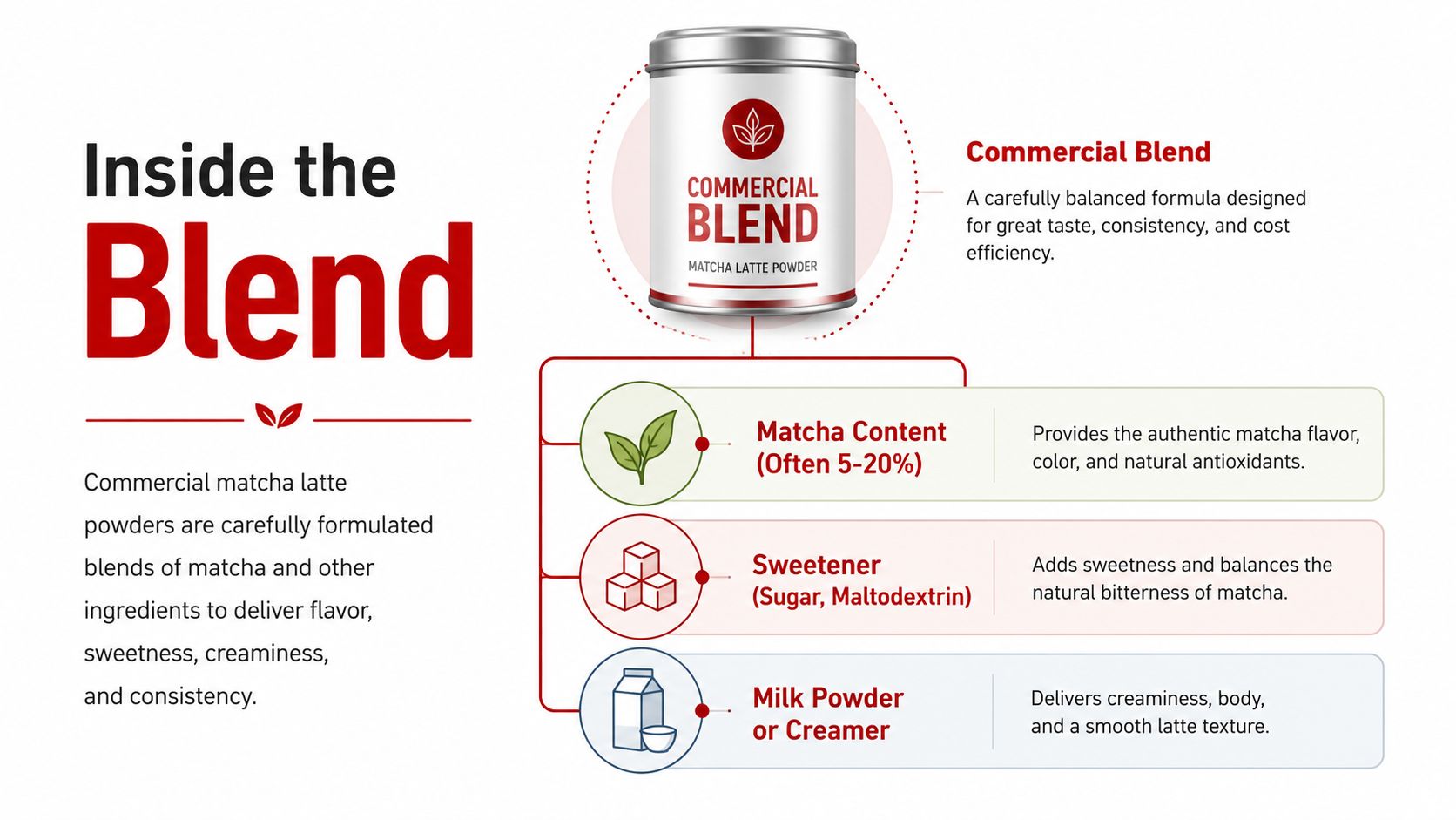 An infographic detailing the common ingredients used in commercial matcha latte powder blends for consistent flavor.