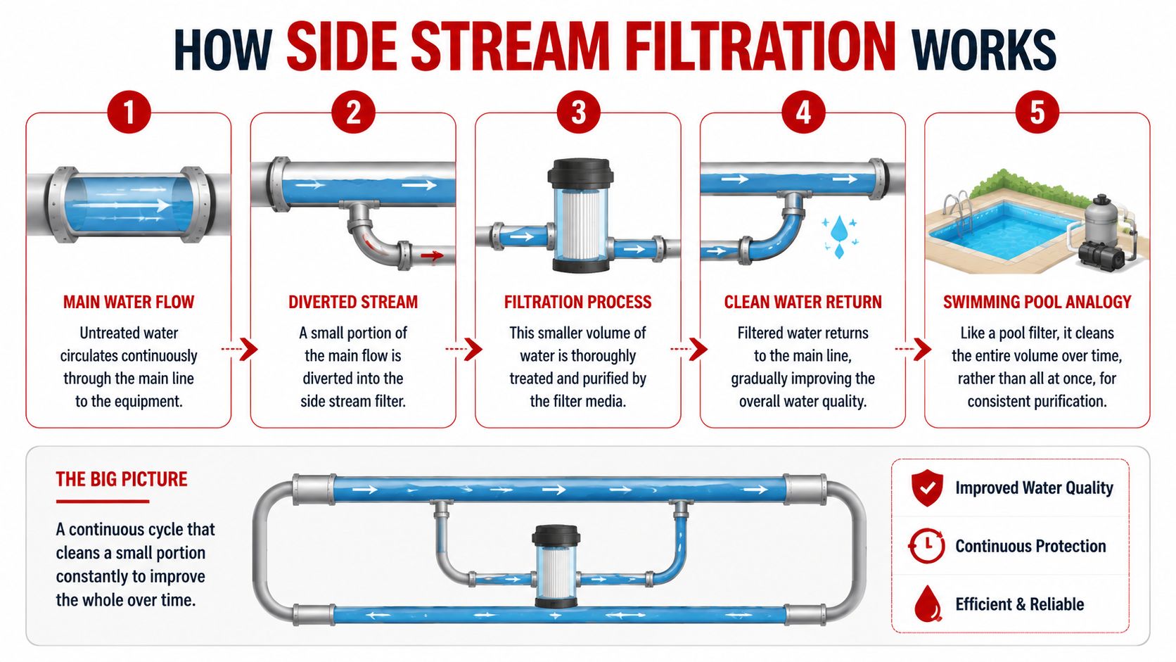 A diagram illustrating how side stream filtration systems continuously purify water by cycling a portion through a filter.